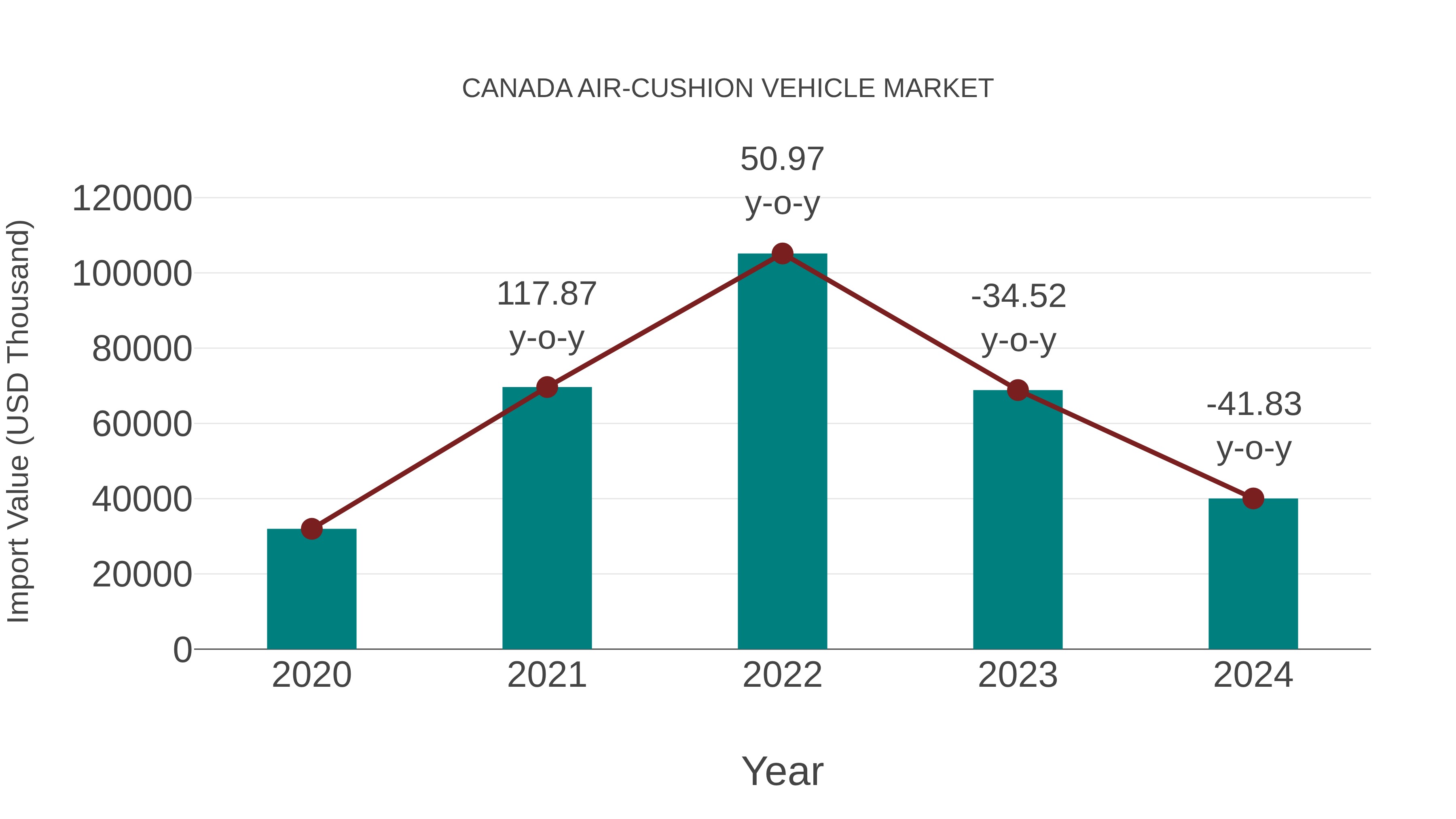  Canada Air-cushion Vehicle Market: Import Trend Analysis