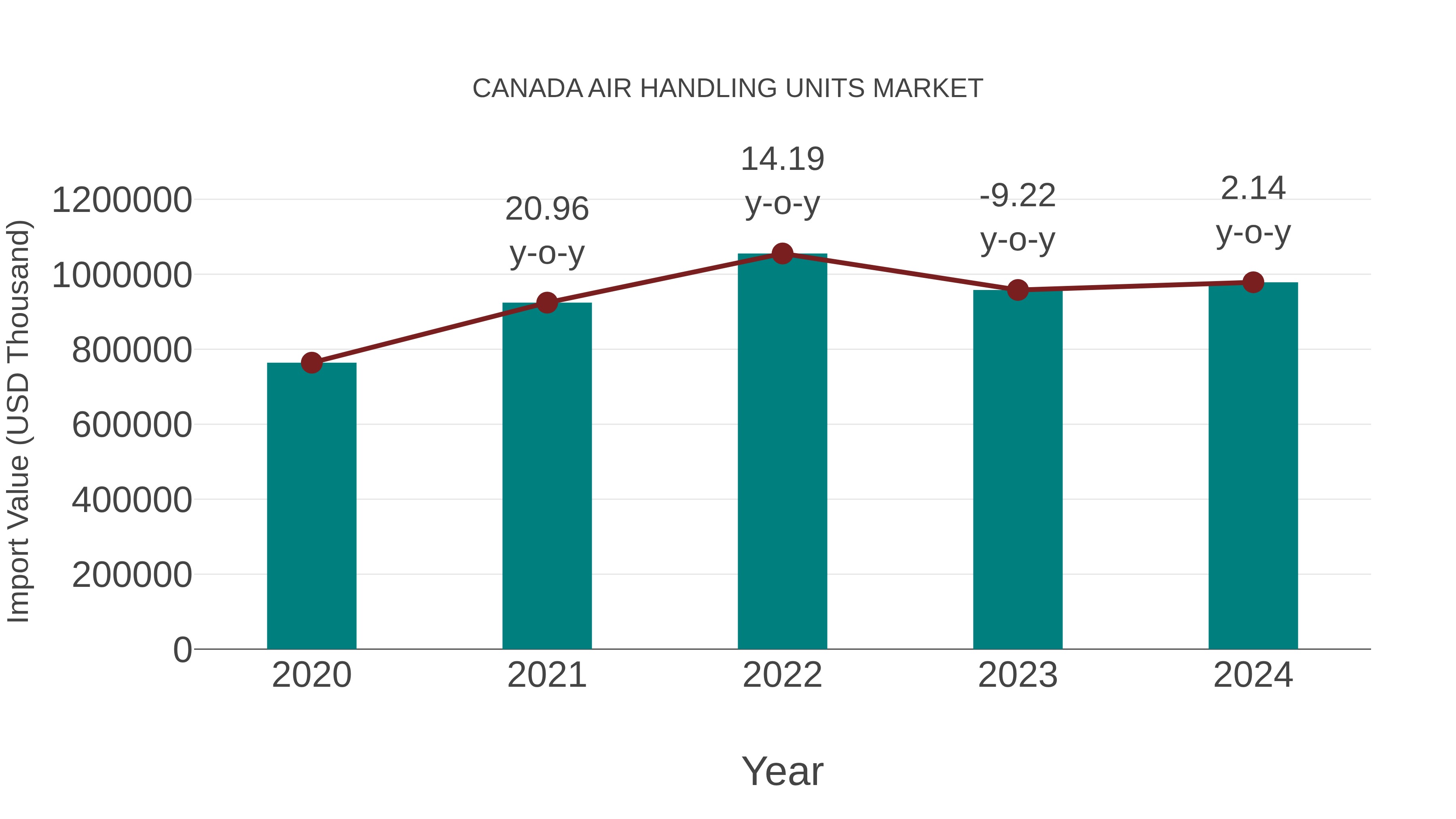  Canada Air Handling Units Market: Import Trend Analysis
