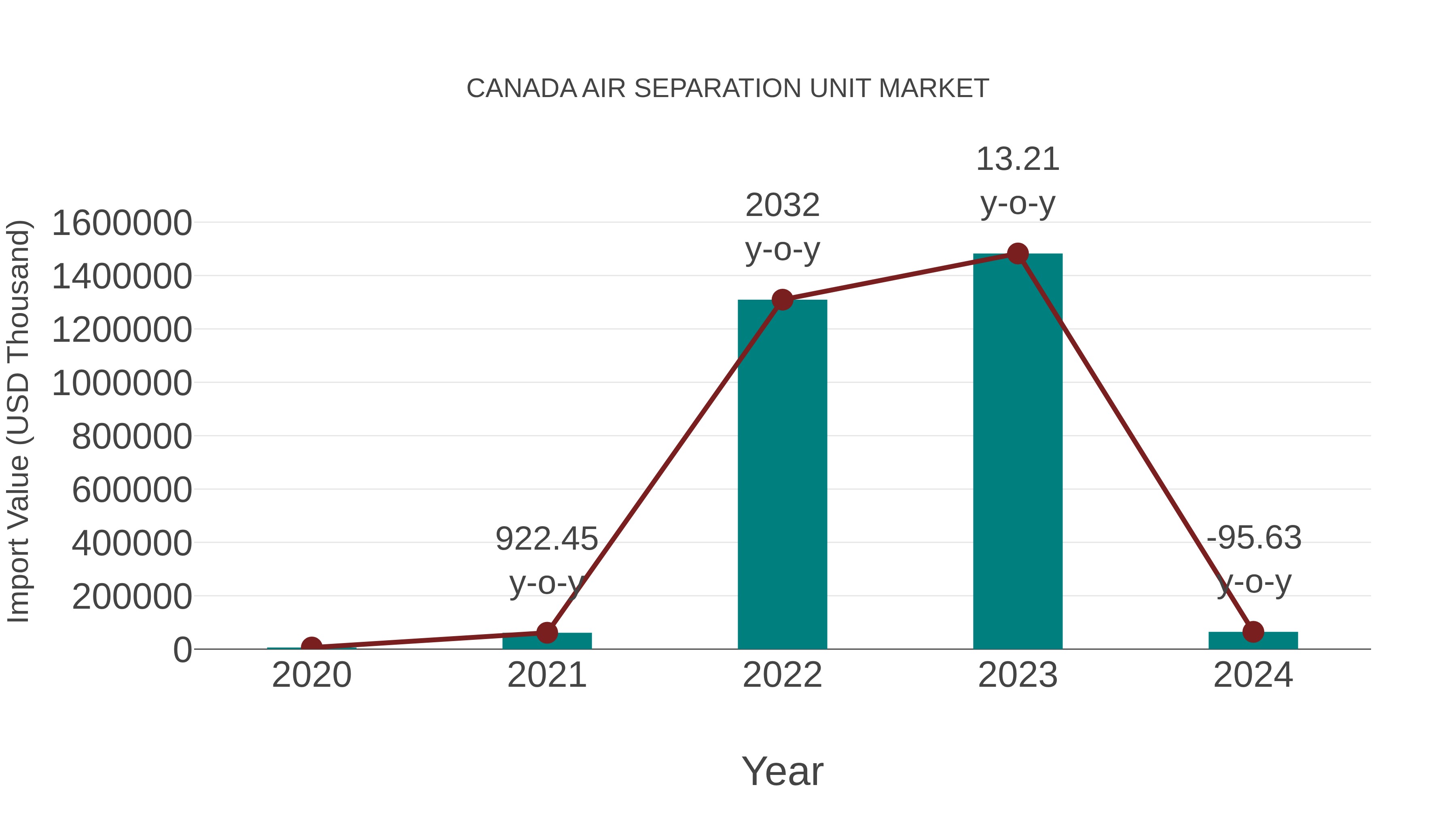  Canada Air Separation Unit Market: Import Trend Analysis