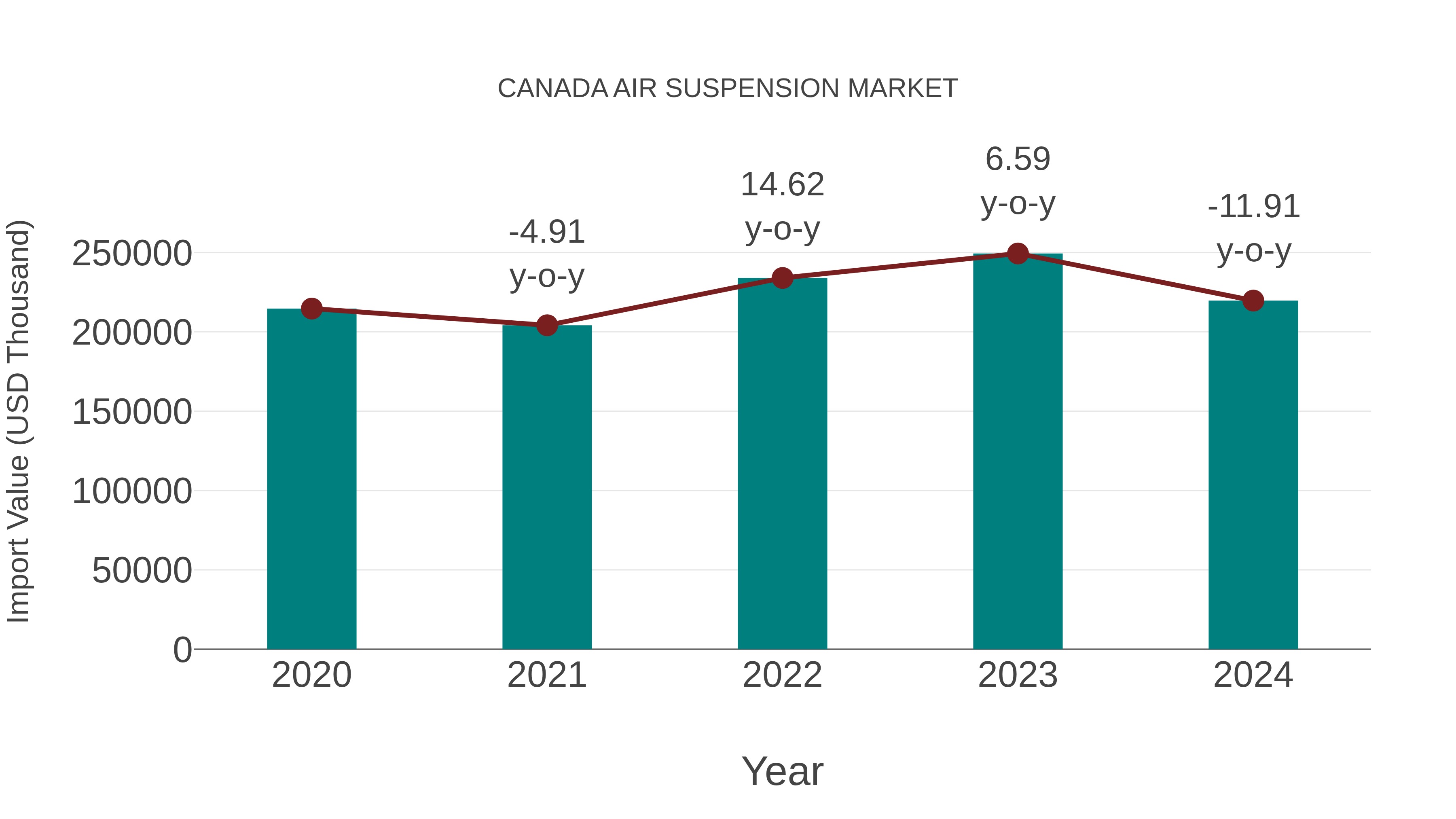 Canada Air Suspension Market: Import Trend Analysis