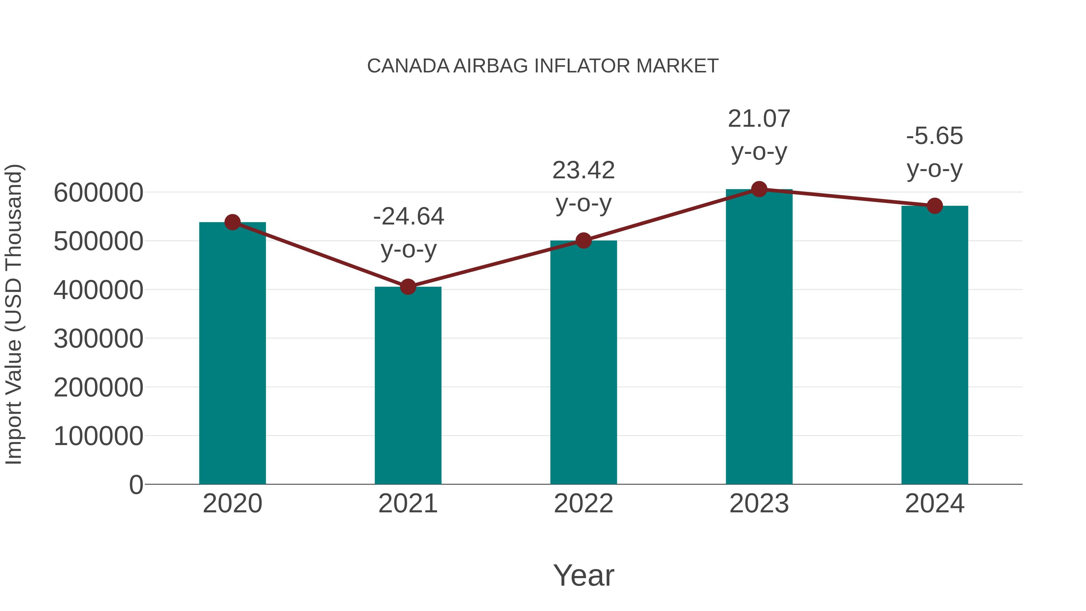  Canada Airbag Inflator Market: Import Trend Analysis