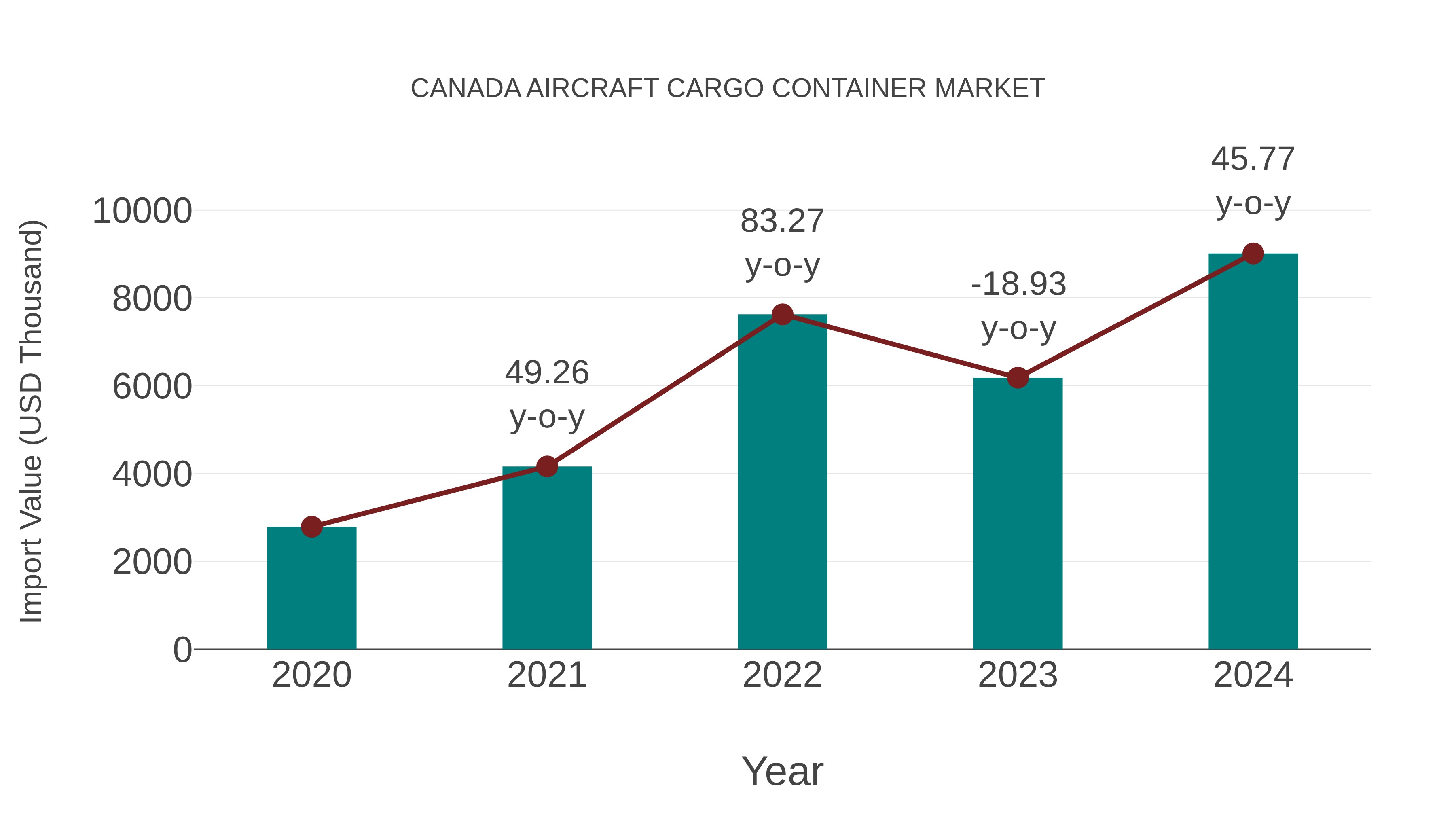  Canada Aircraft Cargo Container Market: Import Trend Analysis