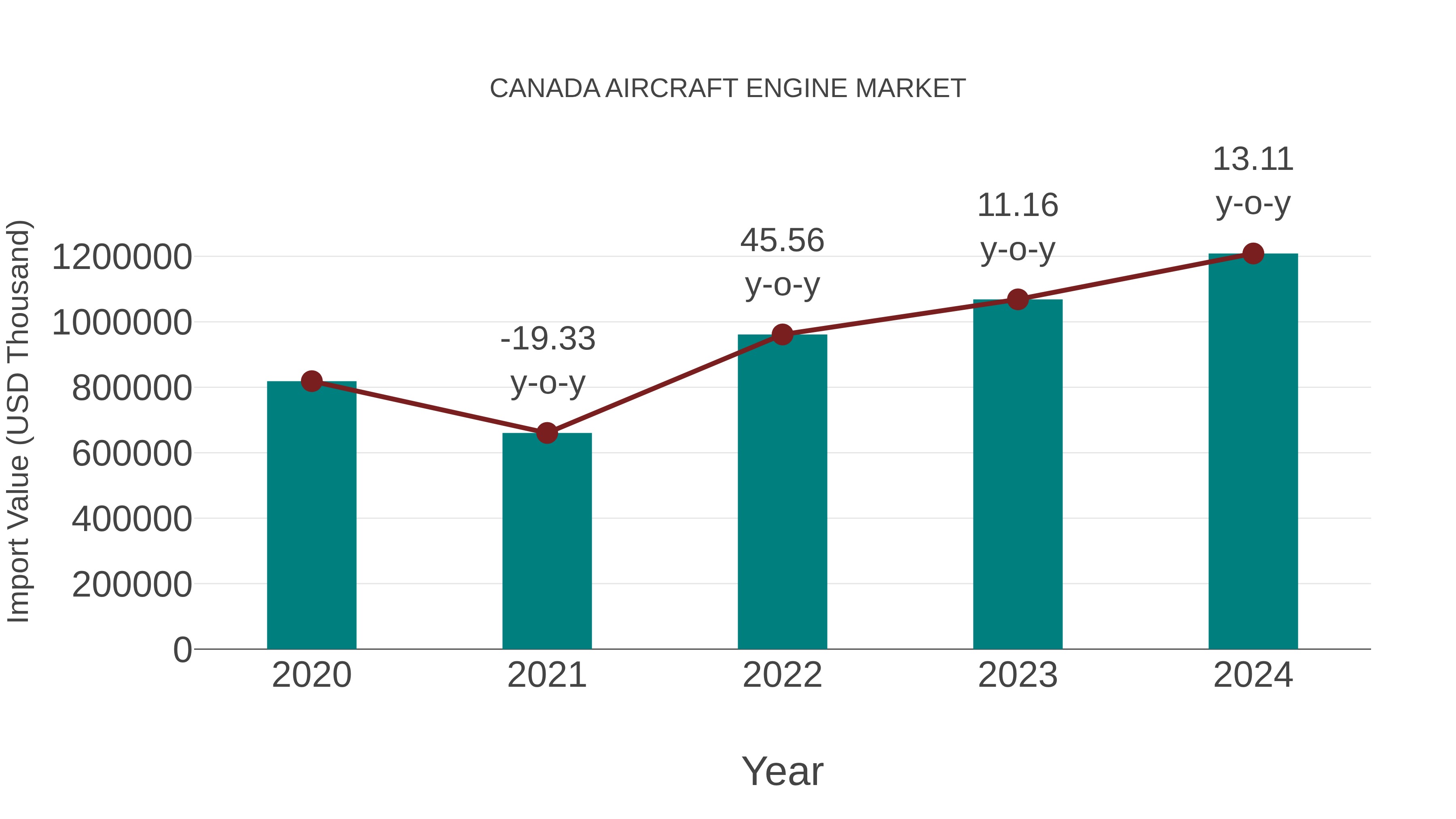  Canada Aircraft Engine Market: Import Trend Analysis