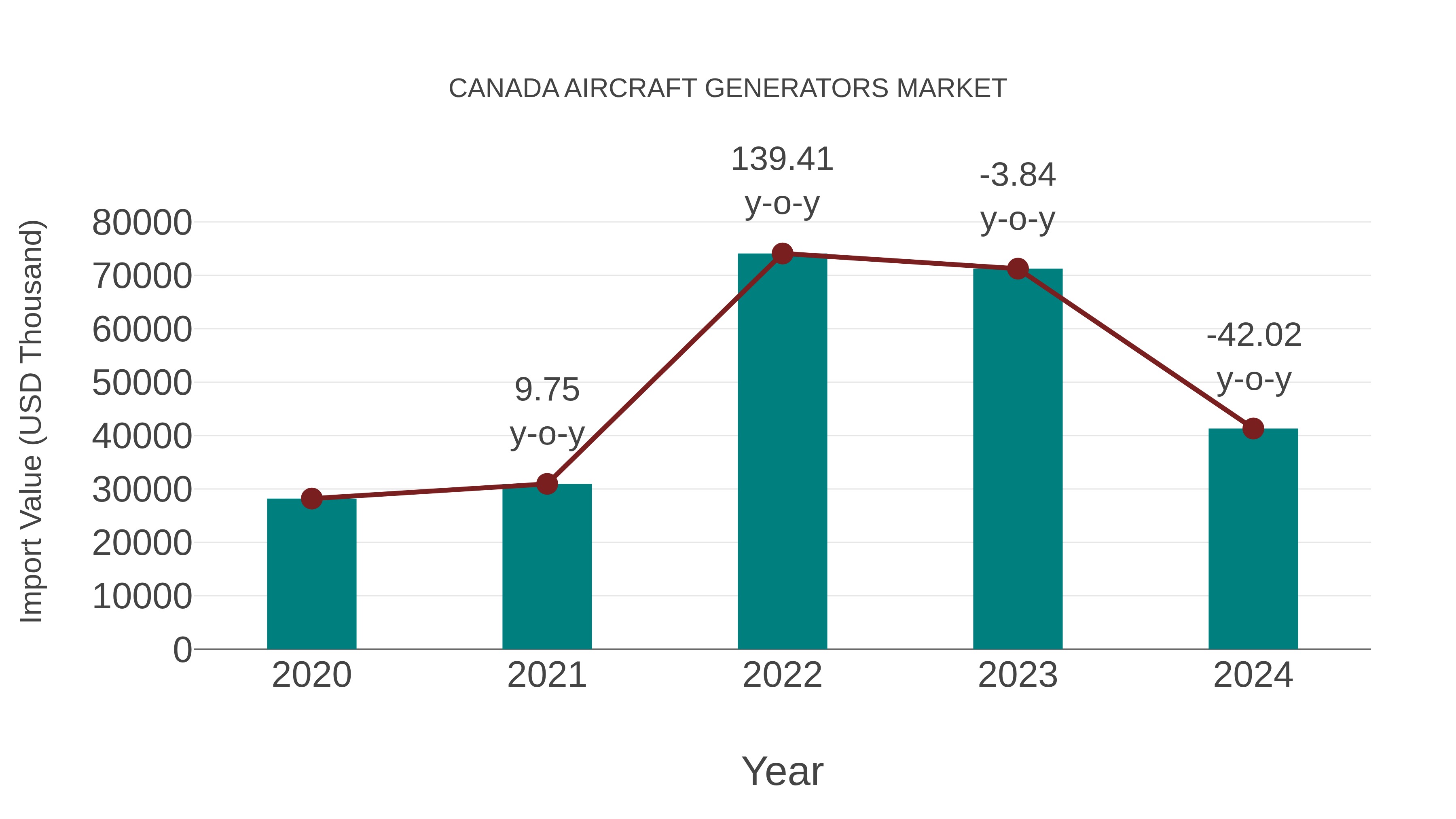  Canada Aircraft Generators Market: Import Trend Analysis
