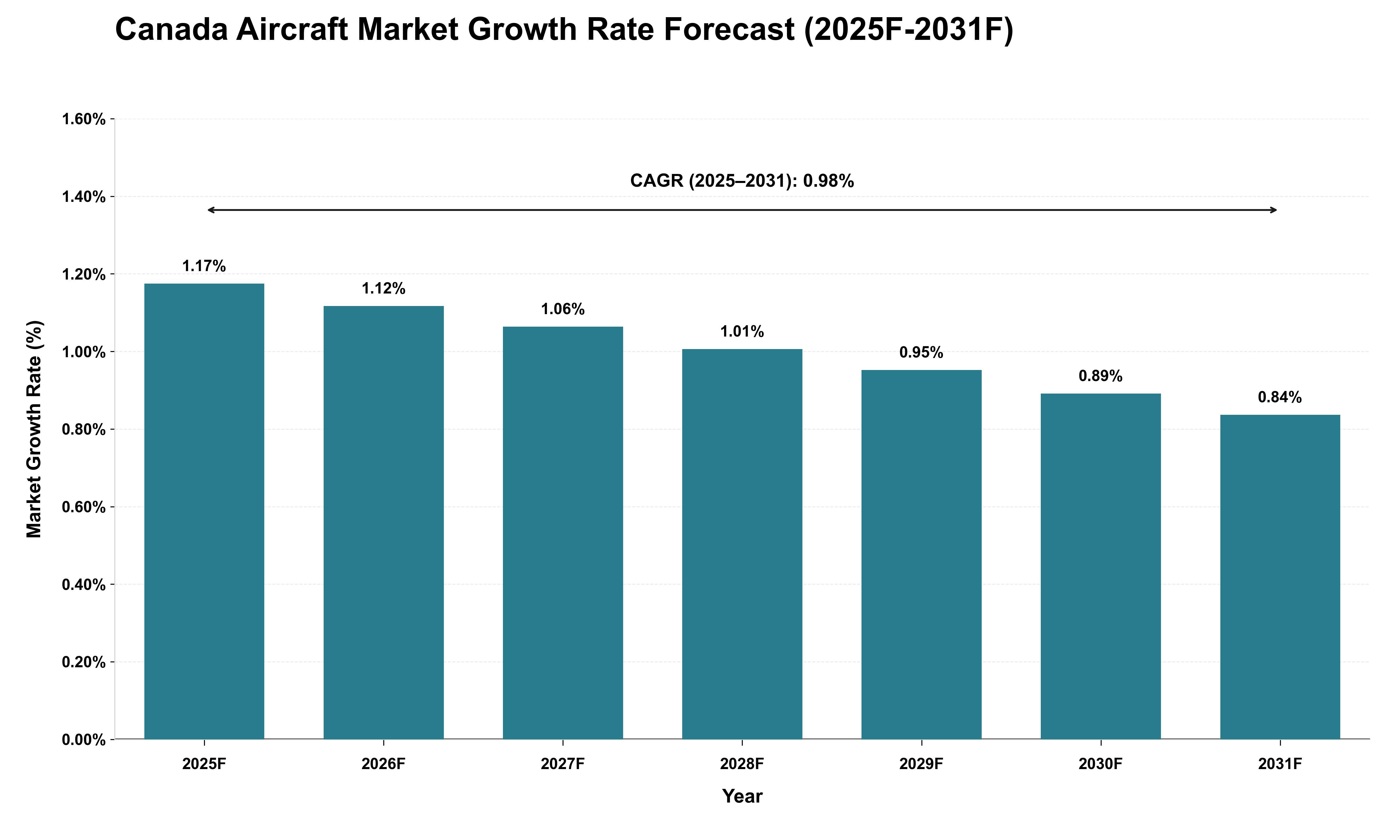 Canada Aircraft Market Growth Rate Analysis (2025 - 2031)