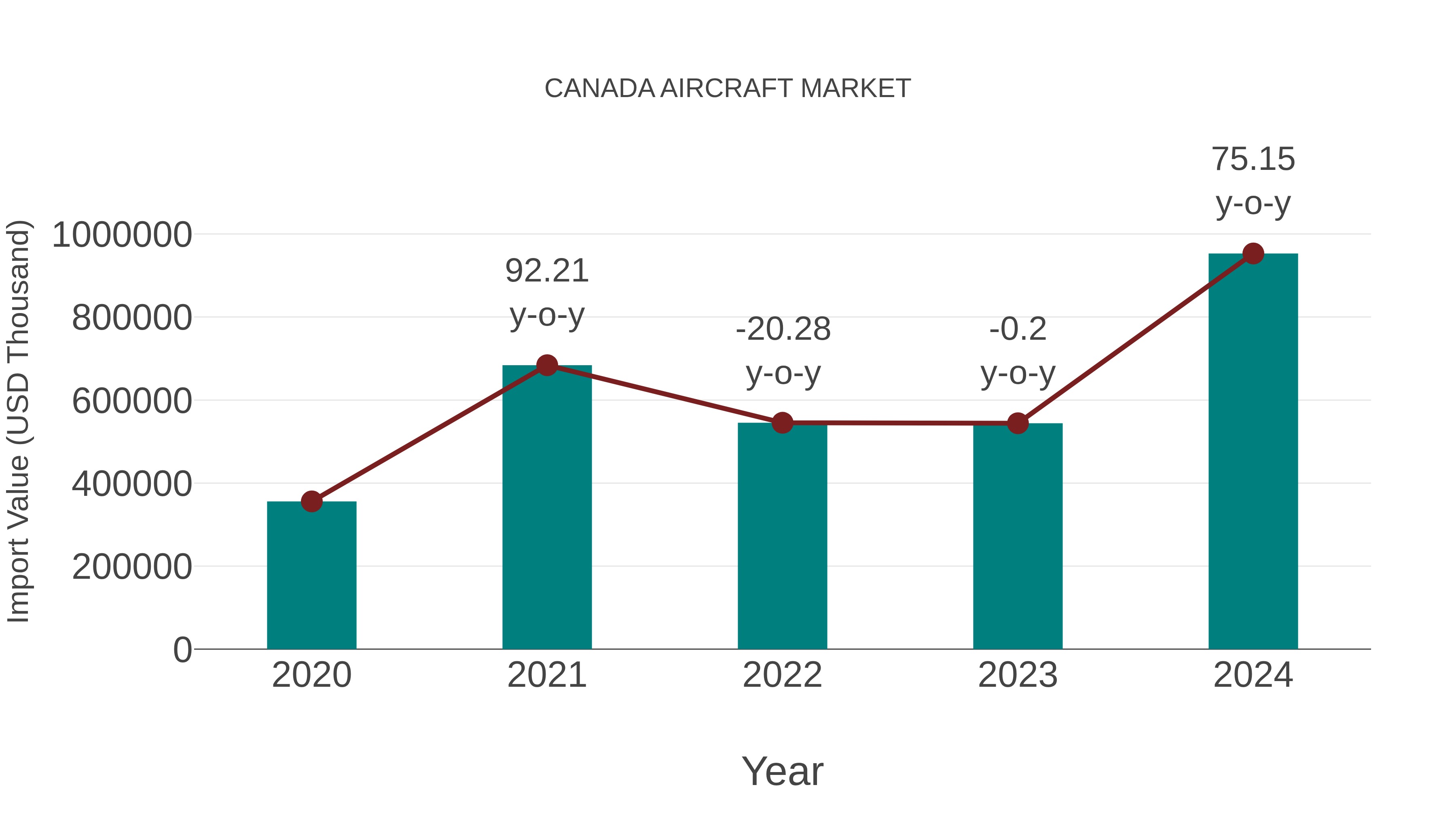  Canada Aircraft Market: Import Trend Analysis