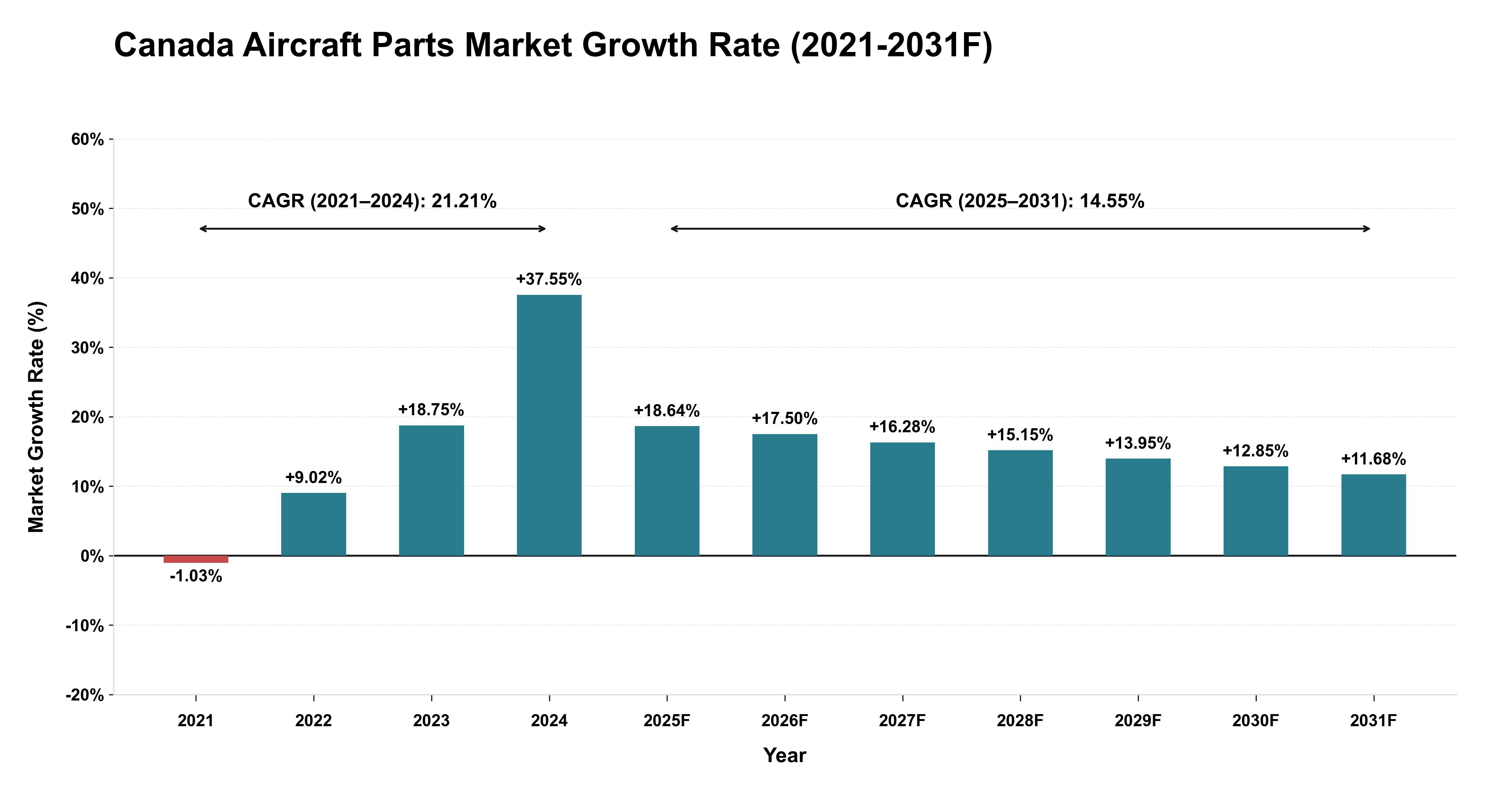 Canada Aircraft Parts Market Year-wise Growth Rate (2021-2031F)