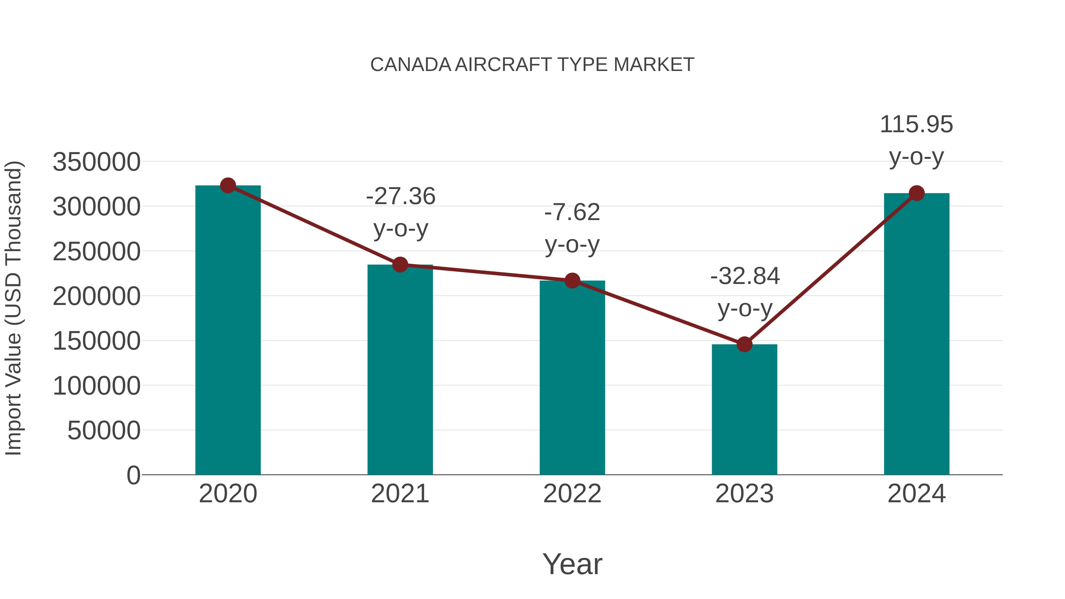  Canada Aircraft Type Market: Import Trend Analysis