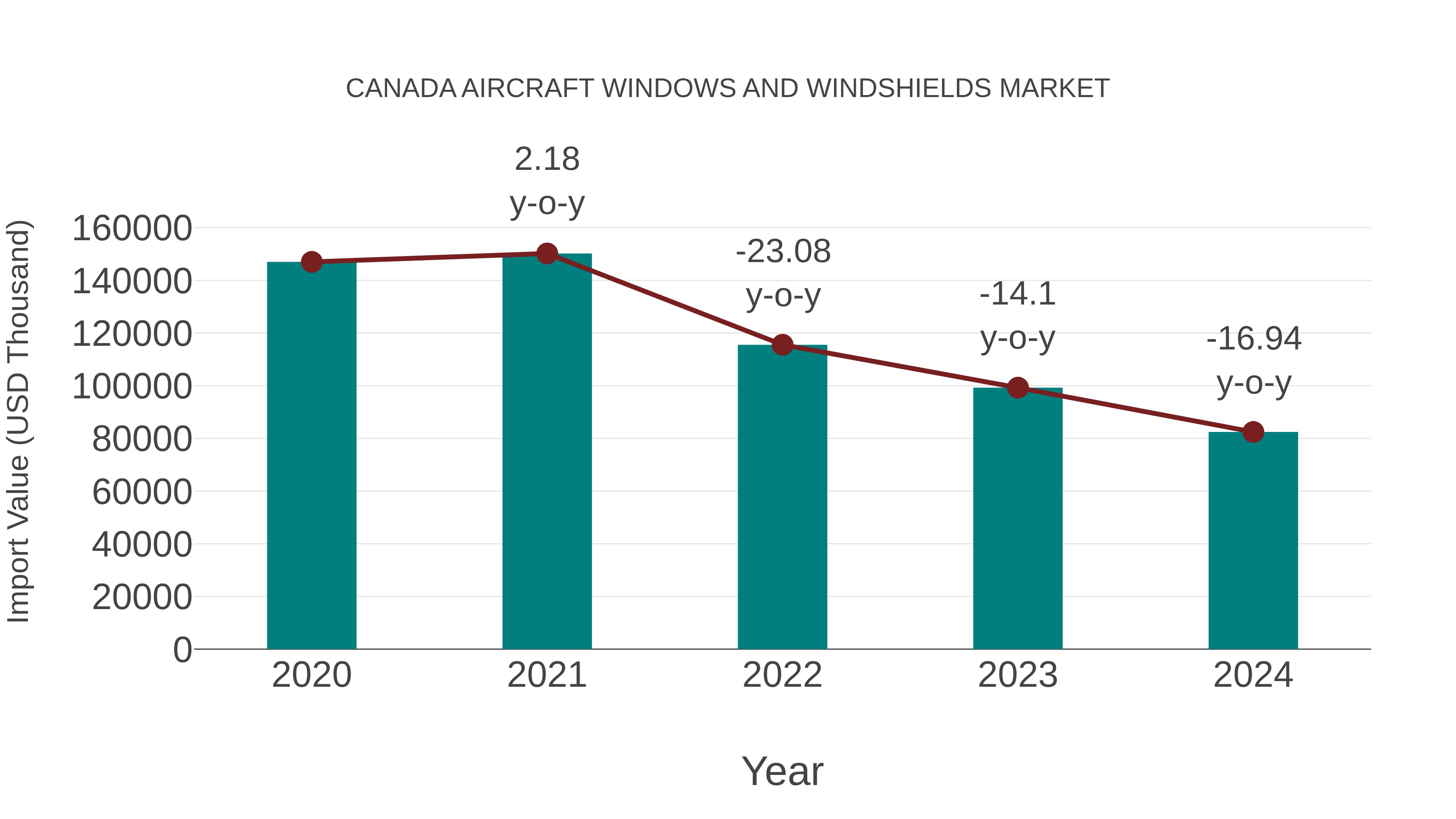  Canada Aircraft Windows and Windshields Market: Import Trend Analysis