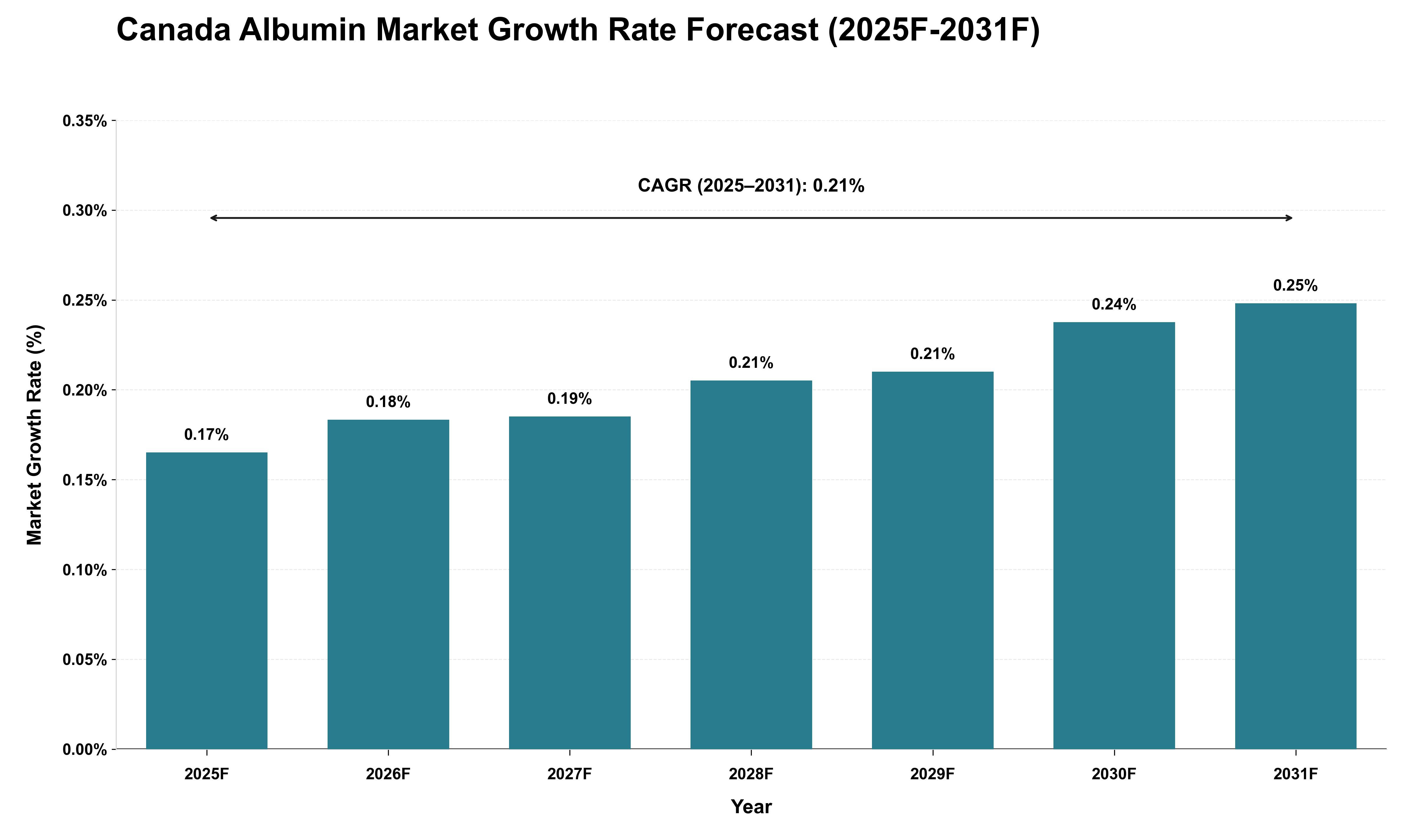 Canada Albumin Market Growth Rate Analysis (2025 - 2031)