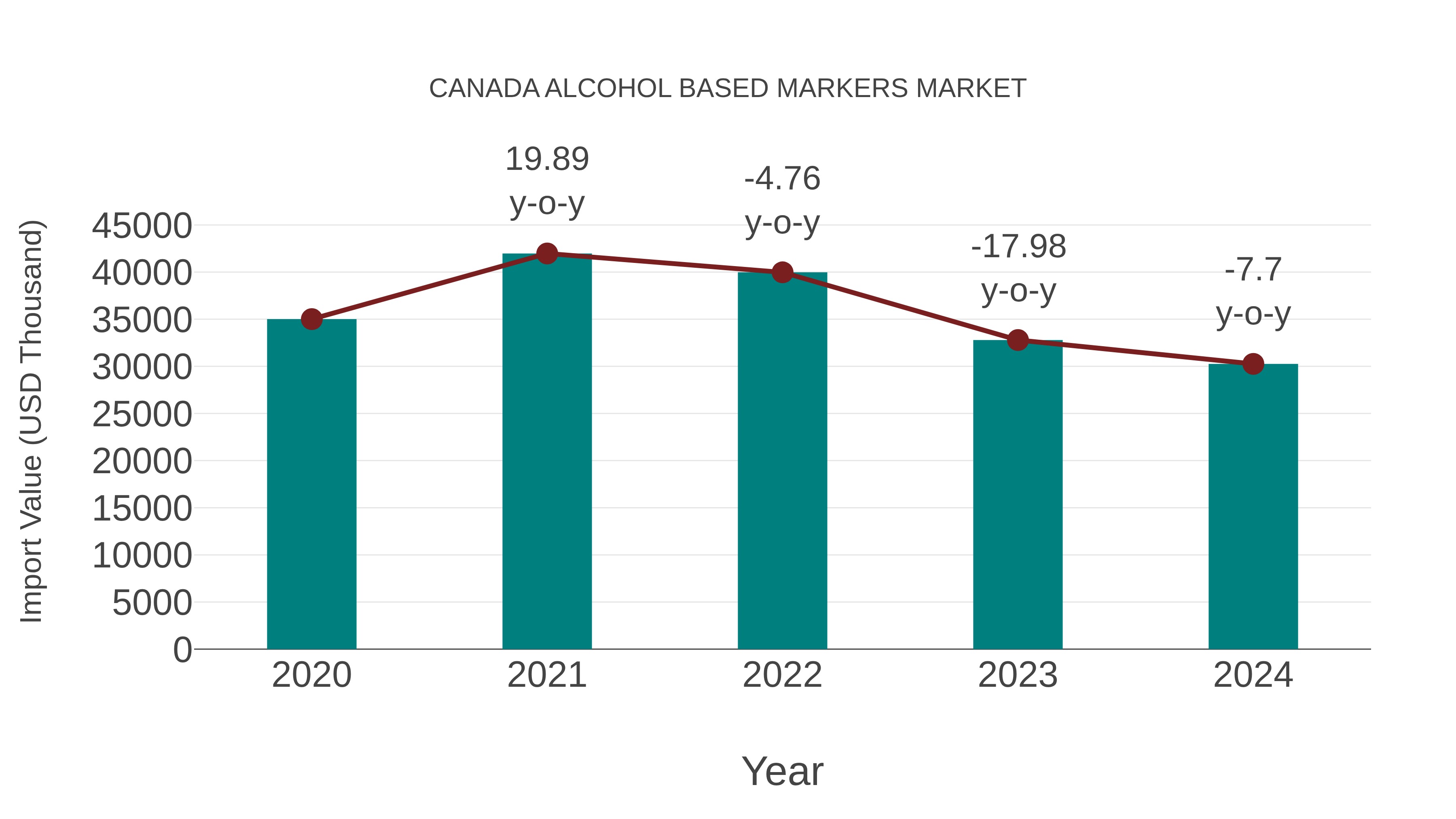  Canada Alcohol Based Markers Market: Import Trend Analysis