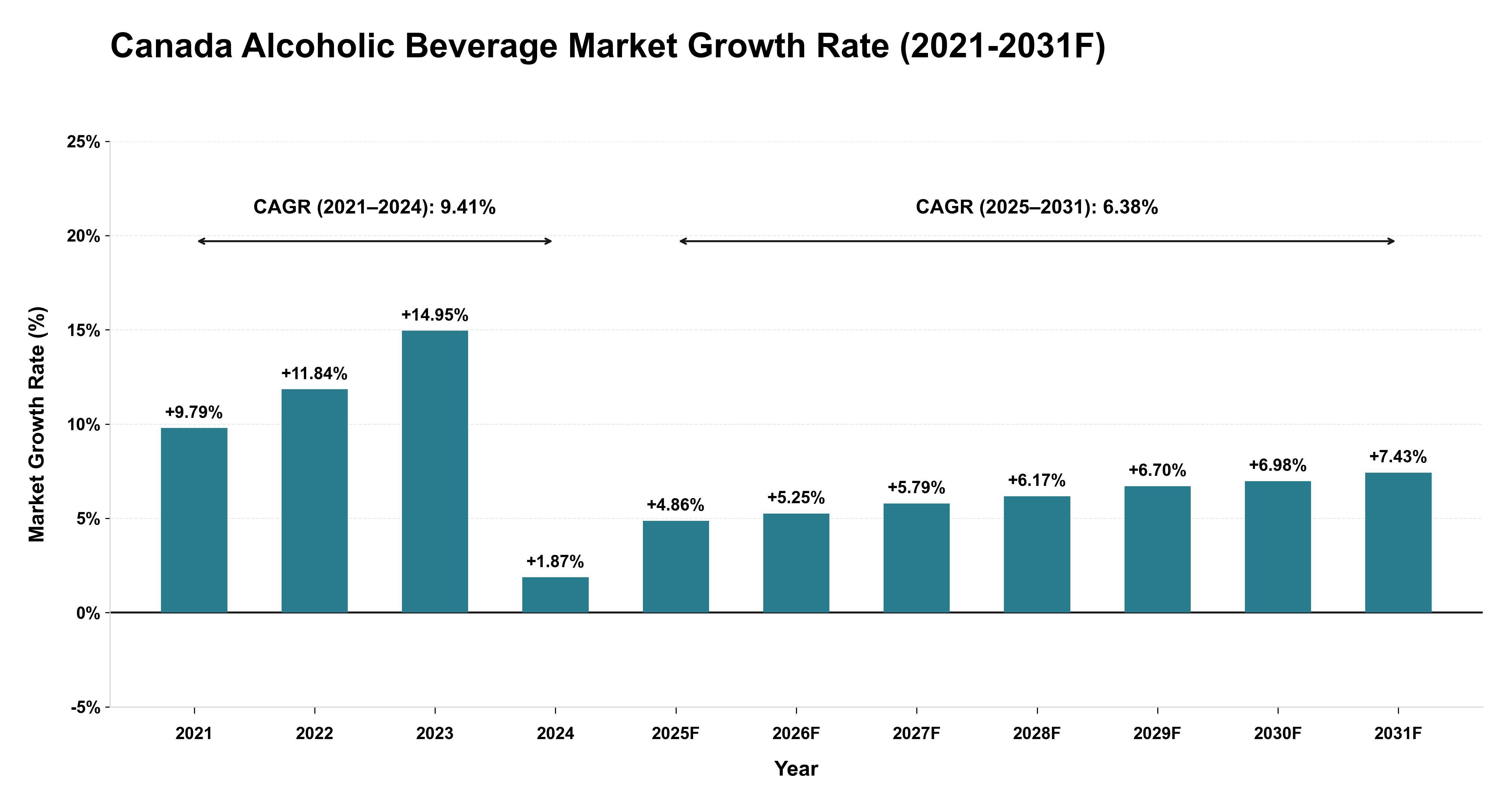 Canada Alcoholic Beverage Market Year-wise Growth Rate (2021-2031F)