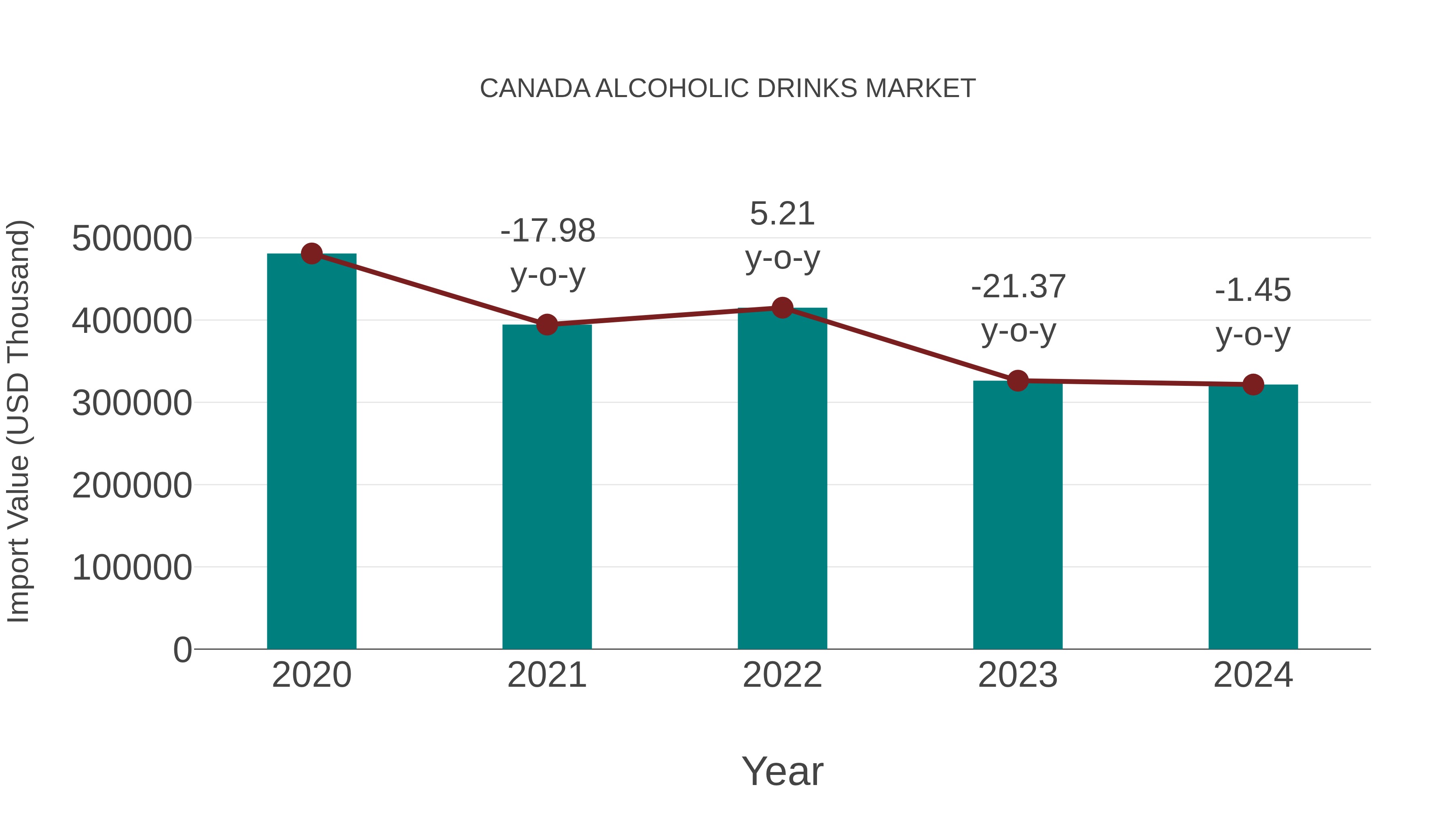  Canada Alcoholic Drinks Market: Import Trend Analysis
