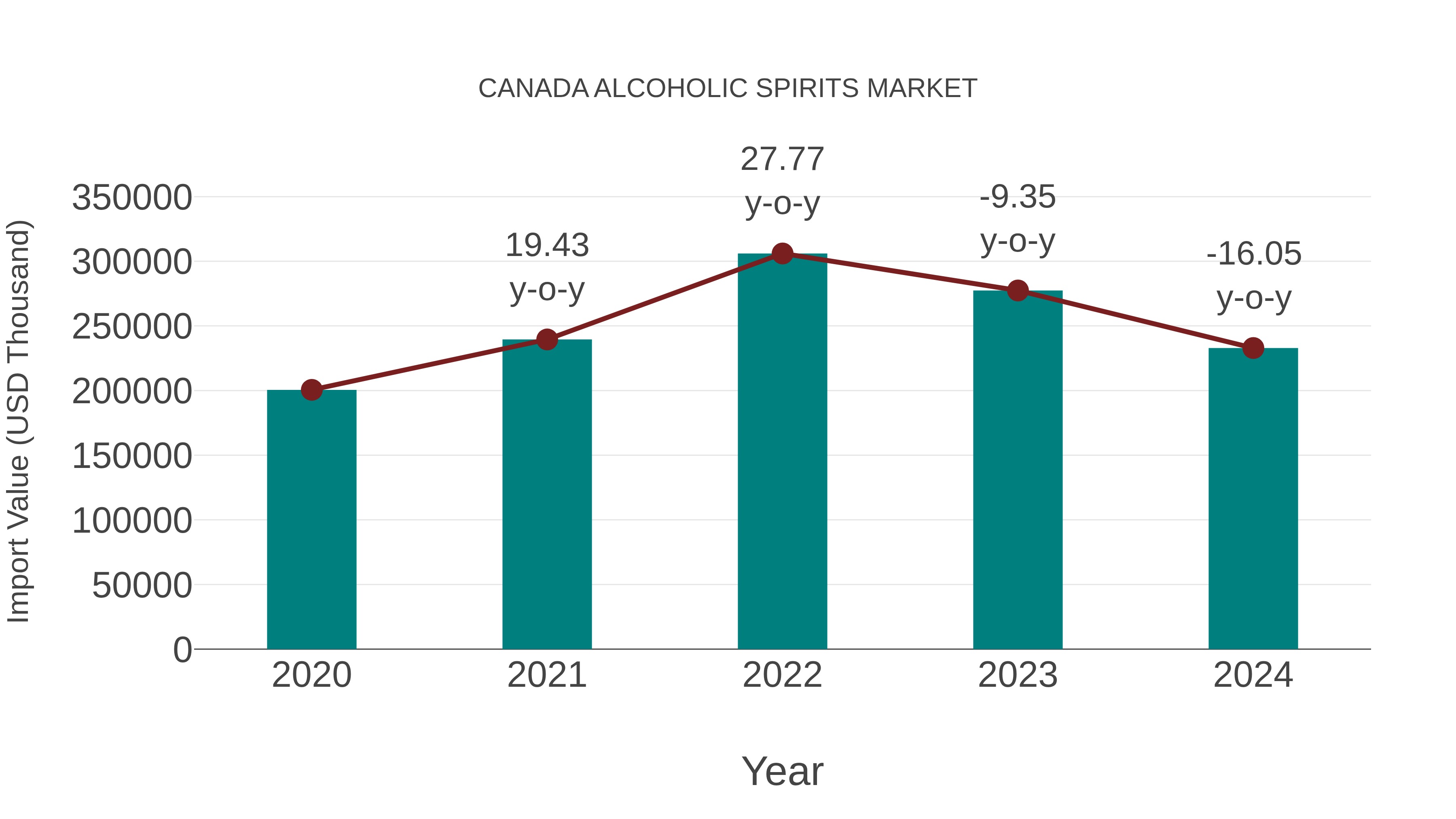  Canada Alcoholic Spirits Market: Import Trend Analysis
