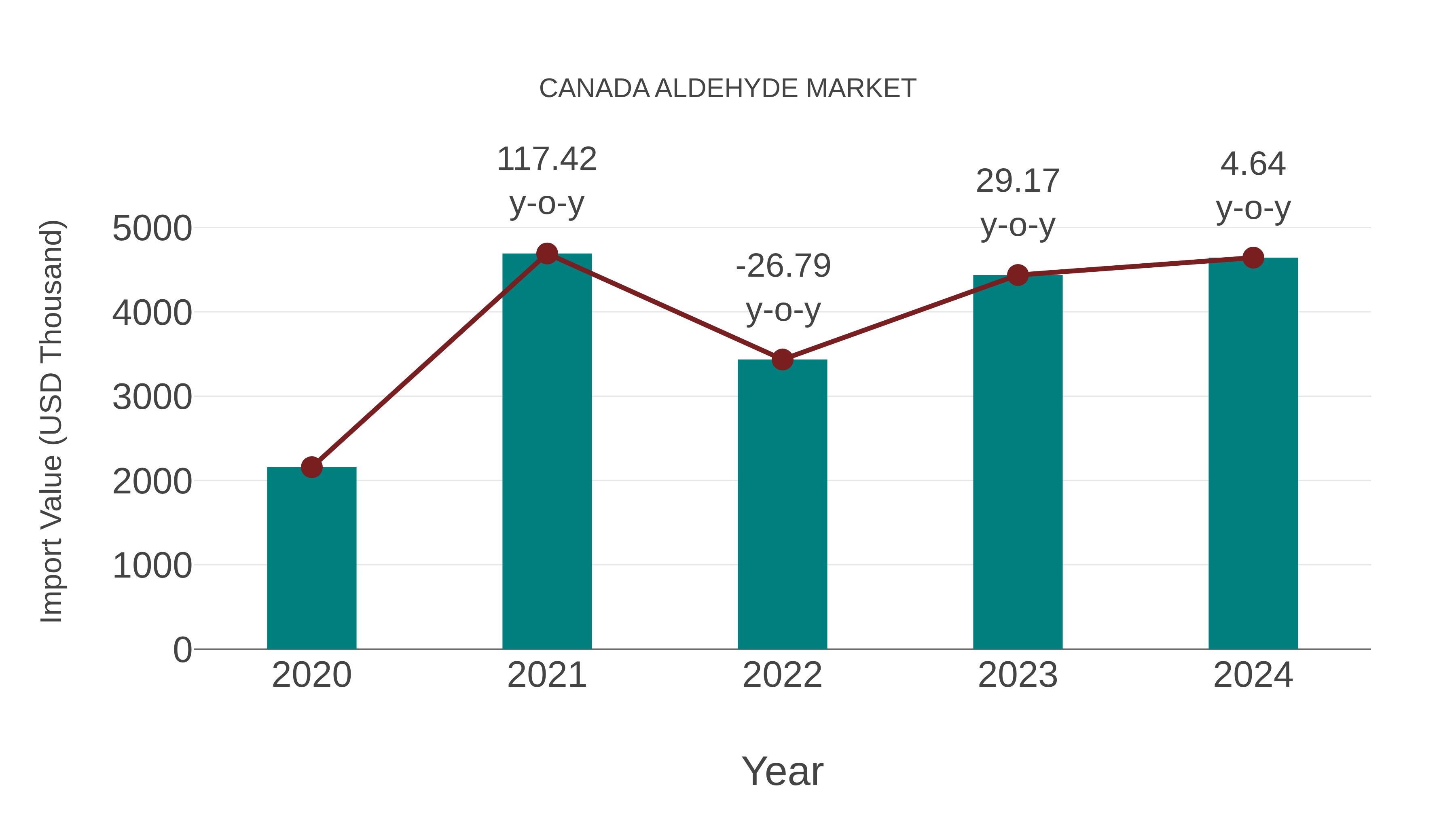 Canada Aldehyde Market: Import Trend Analysis