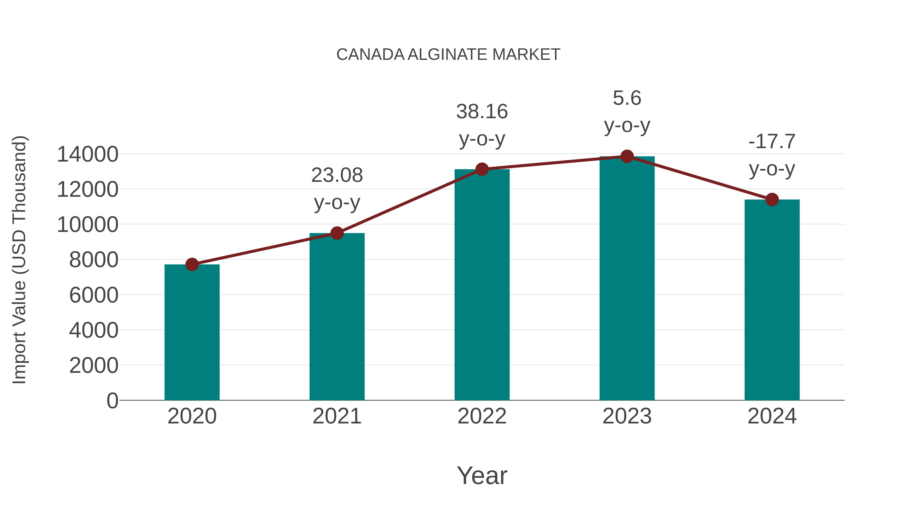  Canada Alginate Market: Import Trend Analysis