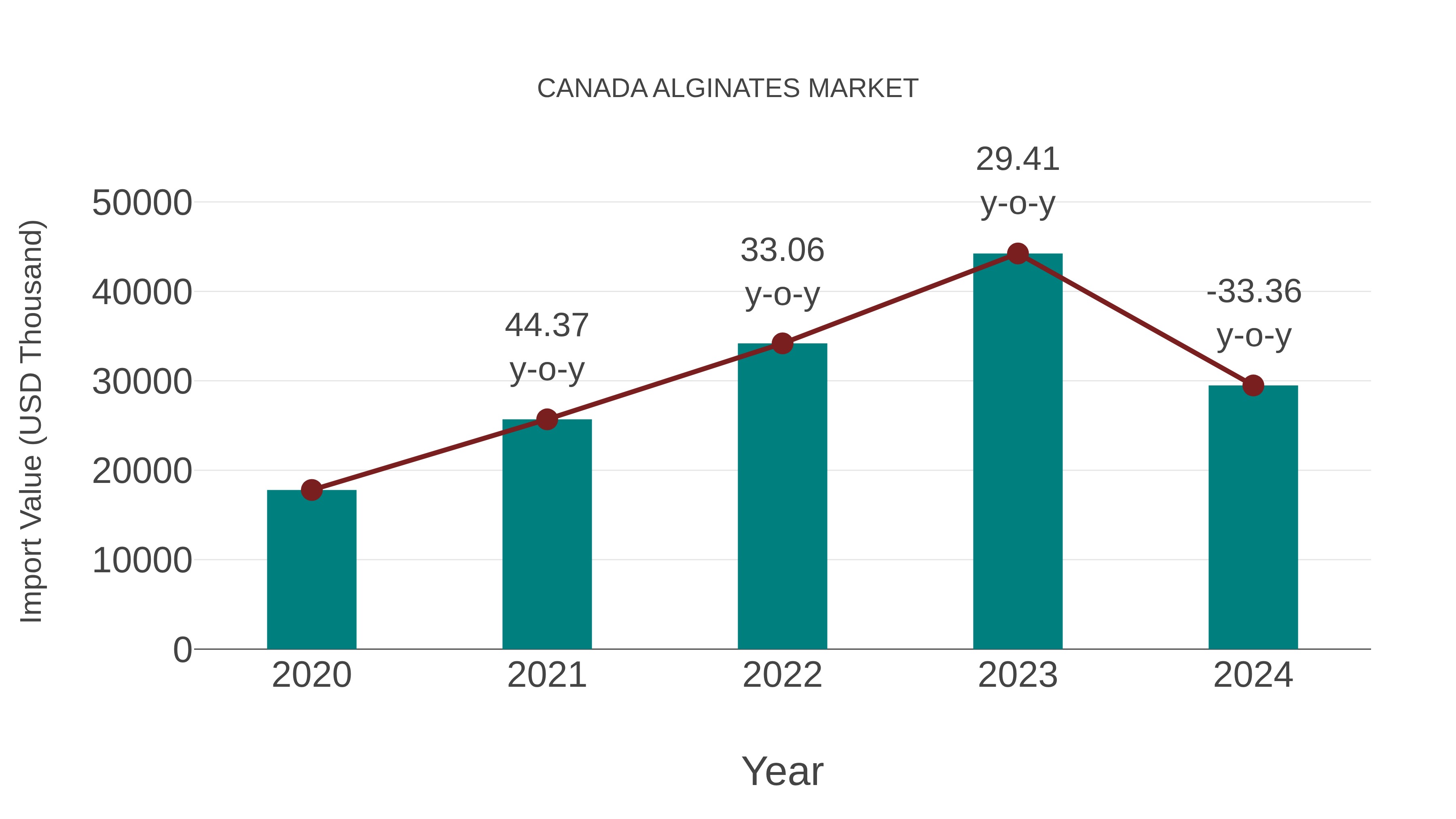  Canada Alginates Market: Import Trend Analysis