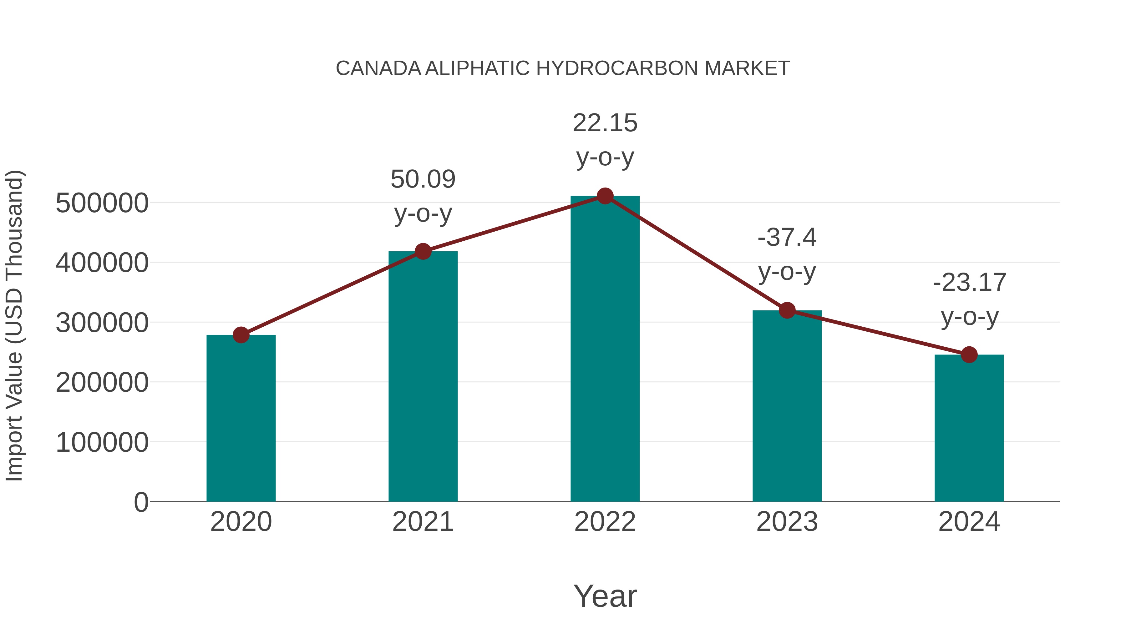 Canada Aliphatic Hydrocarbon Market: Import Trend Analysis