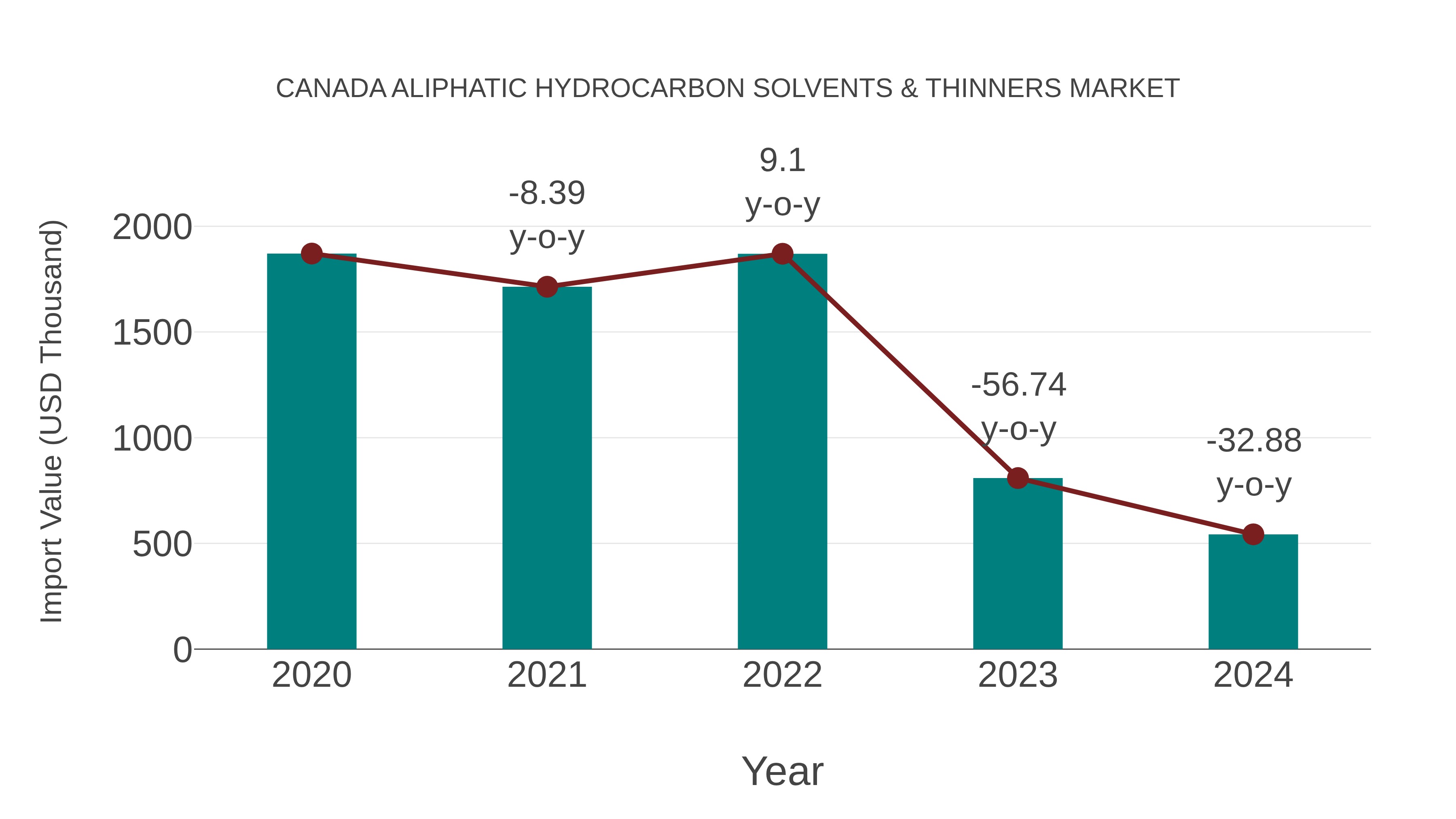  Canada Aliphatic Hydrocarbon Solvents & Thinners Market: Import Trend Analysis