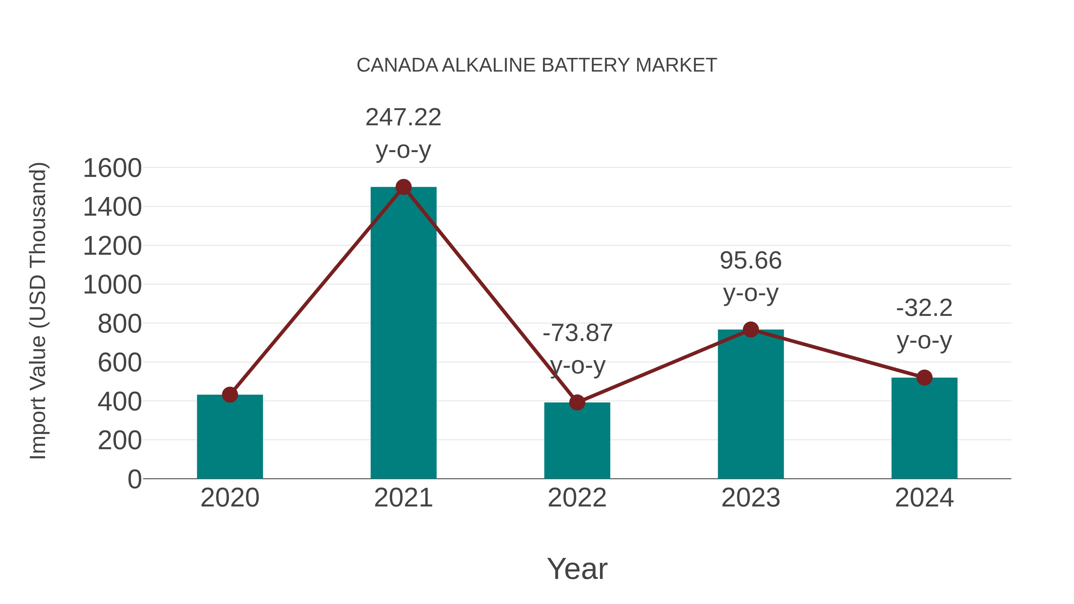 Canada Alkaline Battery Market: Import Trend Analysis