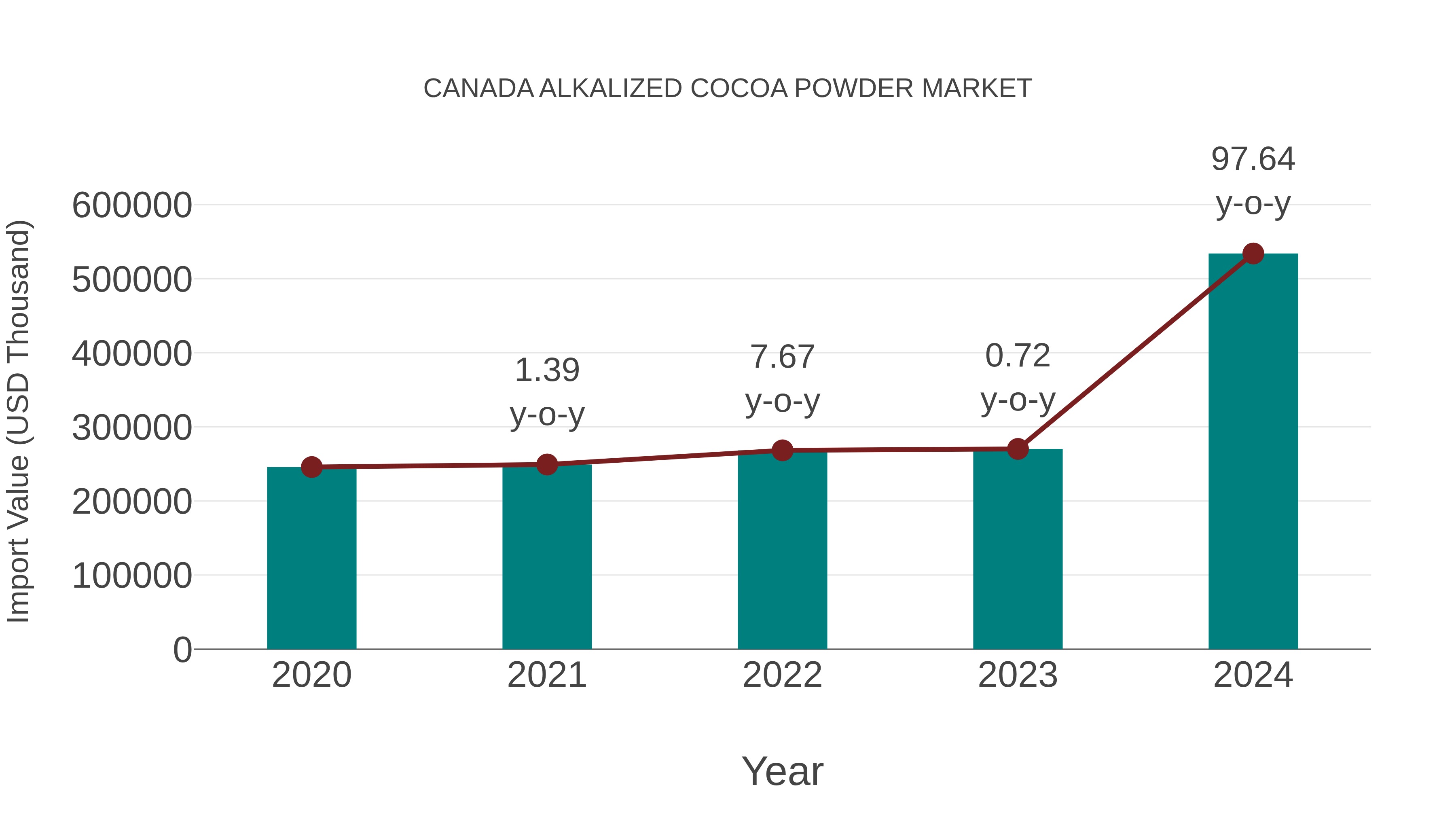  Canada Alkalized Cocoa Powder Market: Import Trend Analysis