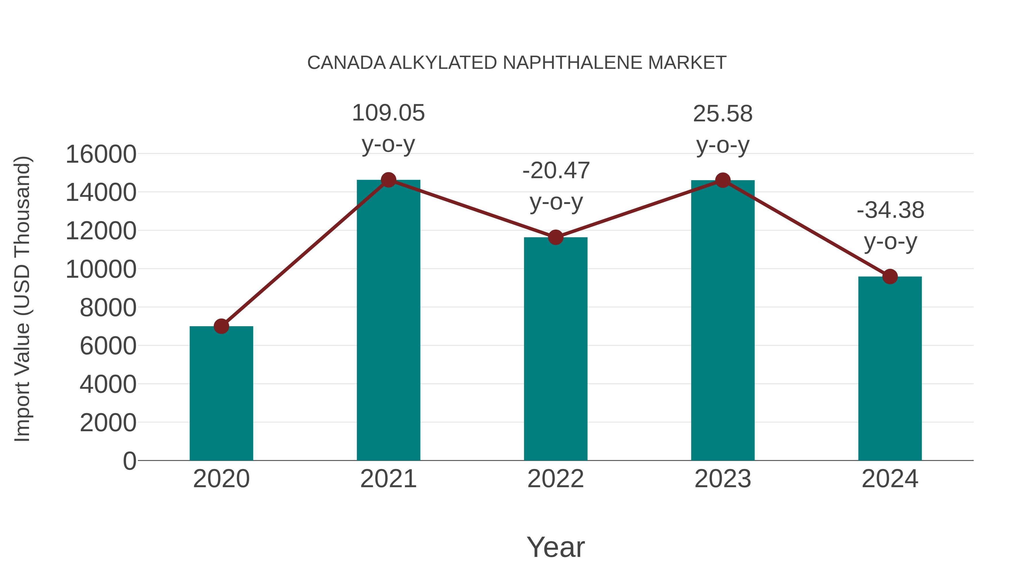  Canada Alkylated Naphthalene Market: Import Trend Analysis
