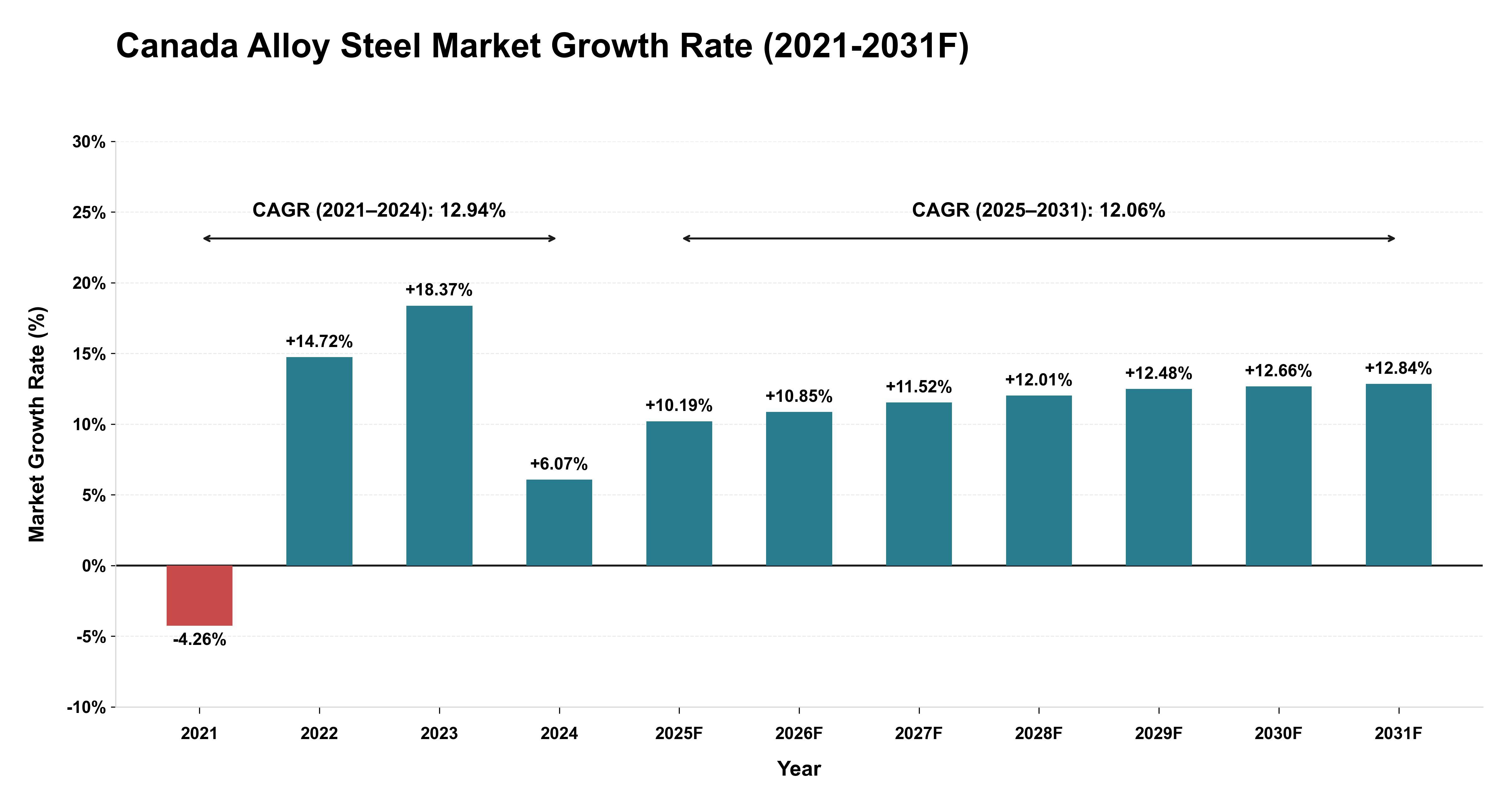 Canada Alloy Steel Market Year-wise Growth Rate (2021-2031F)