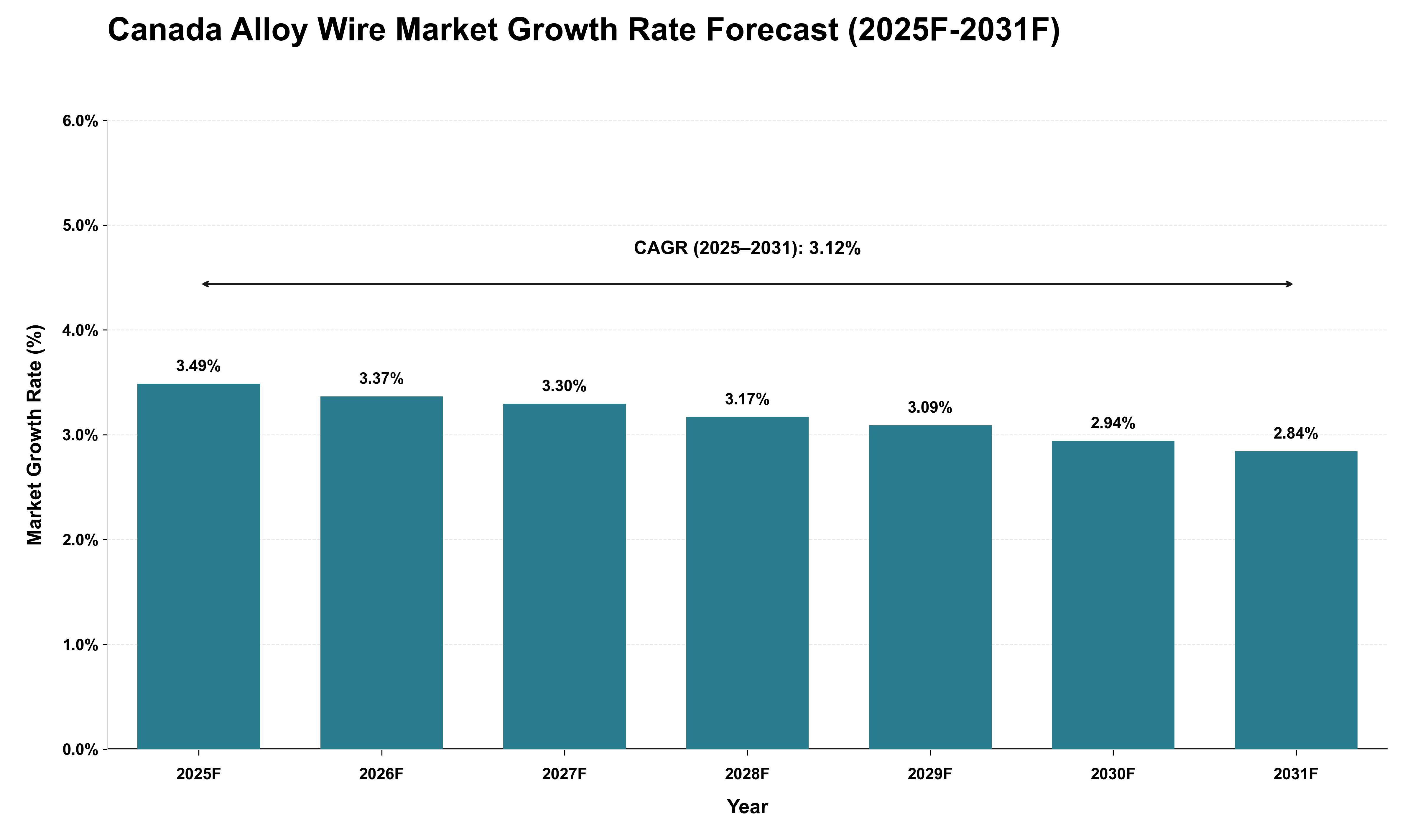 Canada Alloy Wire Market Growth Rate Analysis (2025 - 2031)