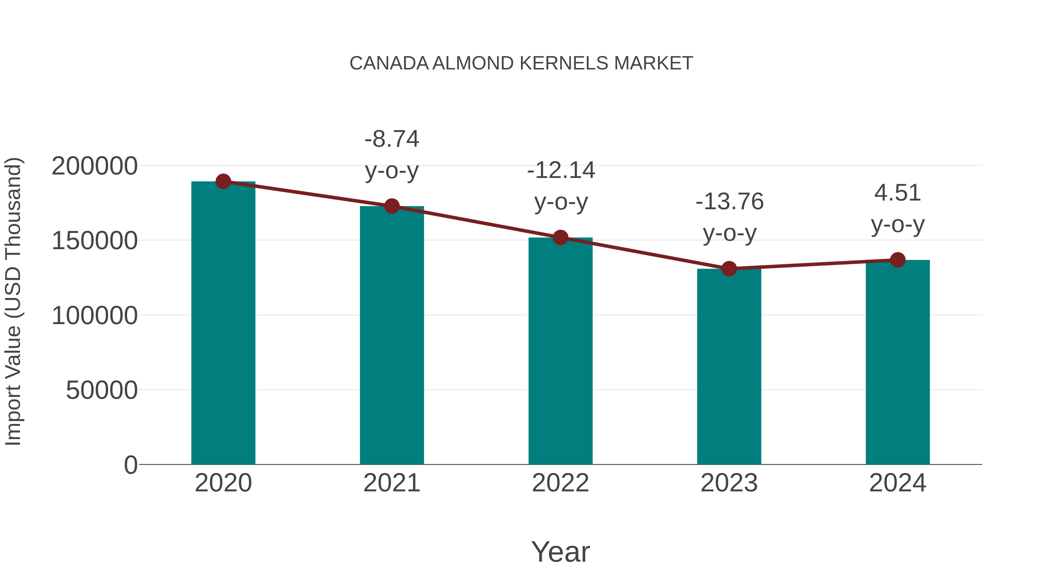  Canada Almond Kernels Market: Import Trend Analysis