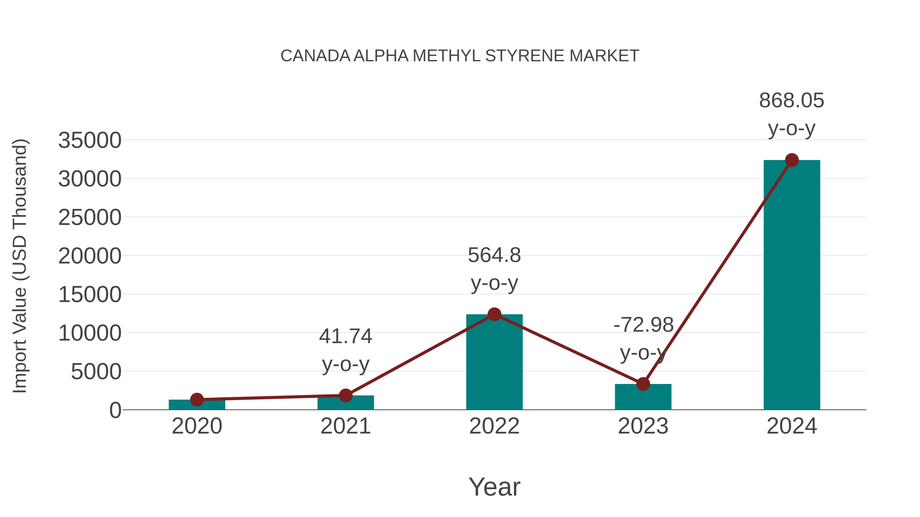  Canada Alpha Methyl Styrene Market: Import Trend Analysis