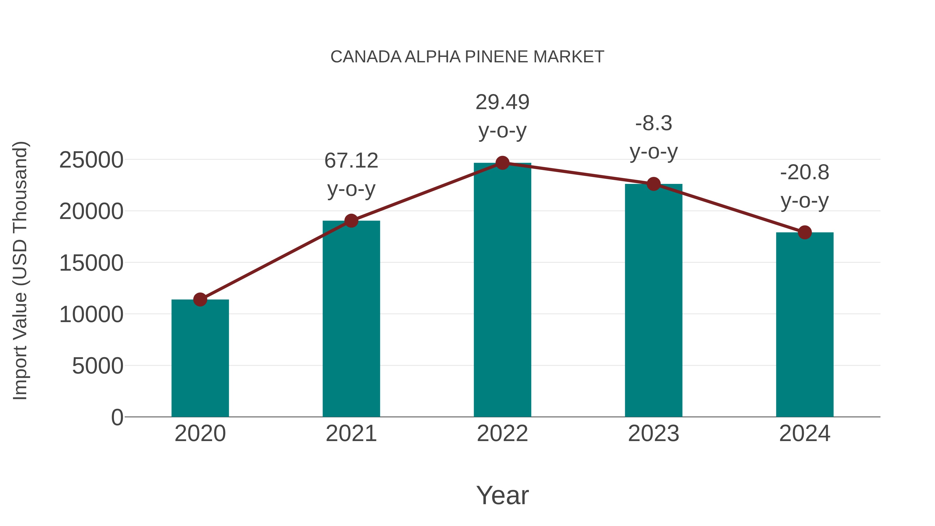  Canada Alpha Pinene Market: Import Trend Analysis