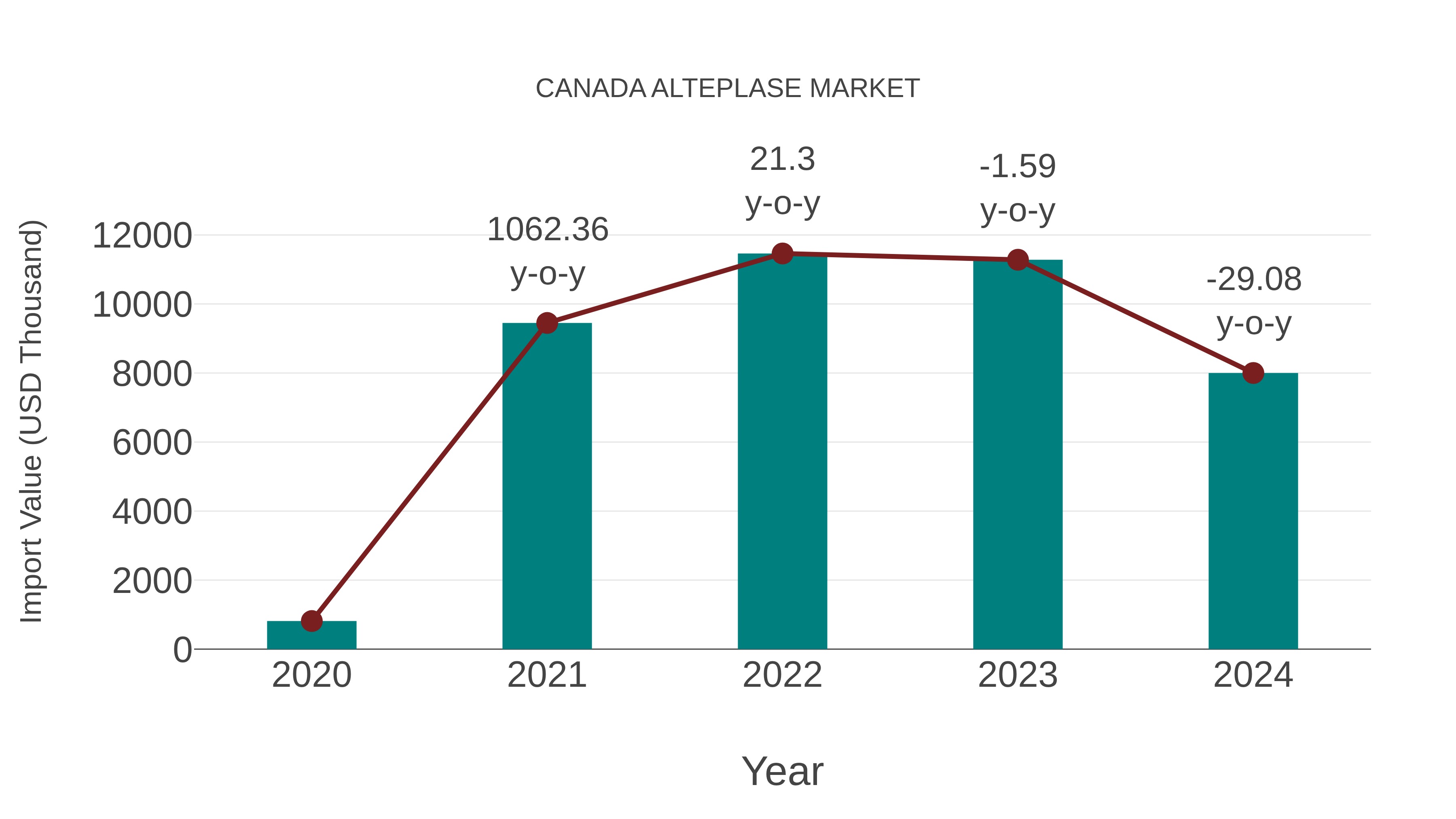  Canada Alteplase Market: Import Trend Analysis
