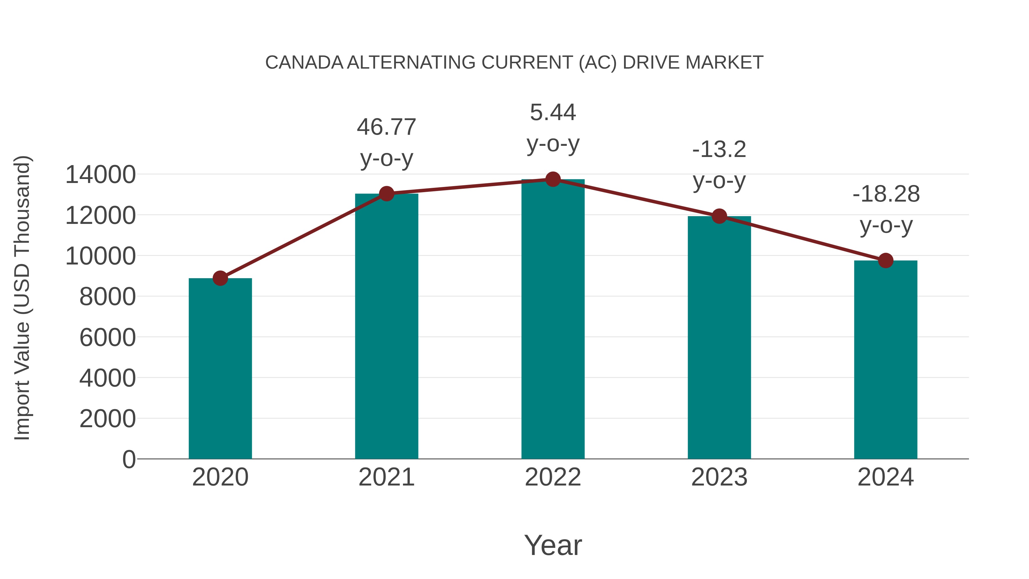  Canada Alternating Current (Ac) Drive Market: Import Trend Analysis