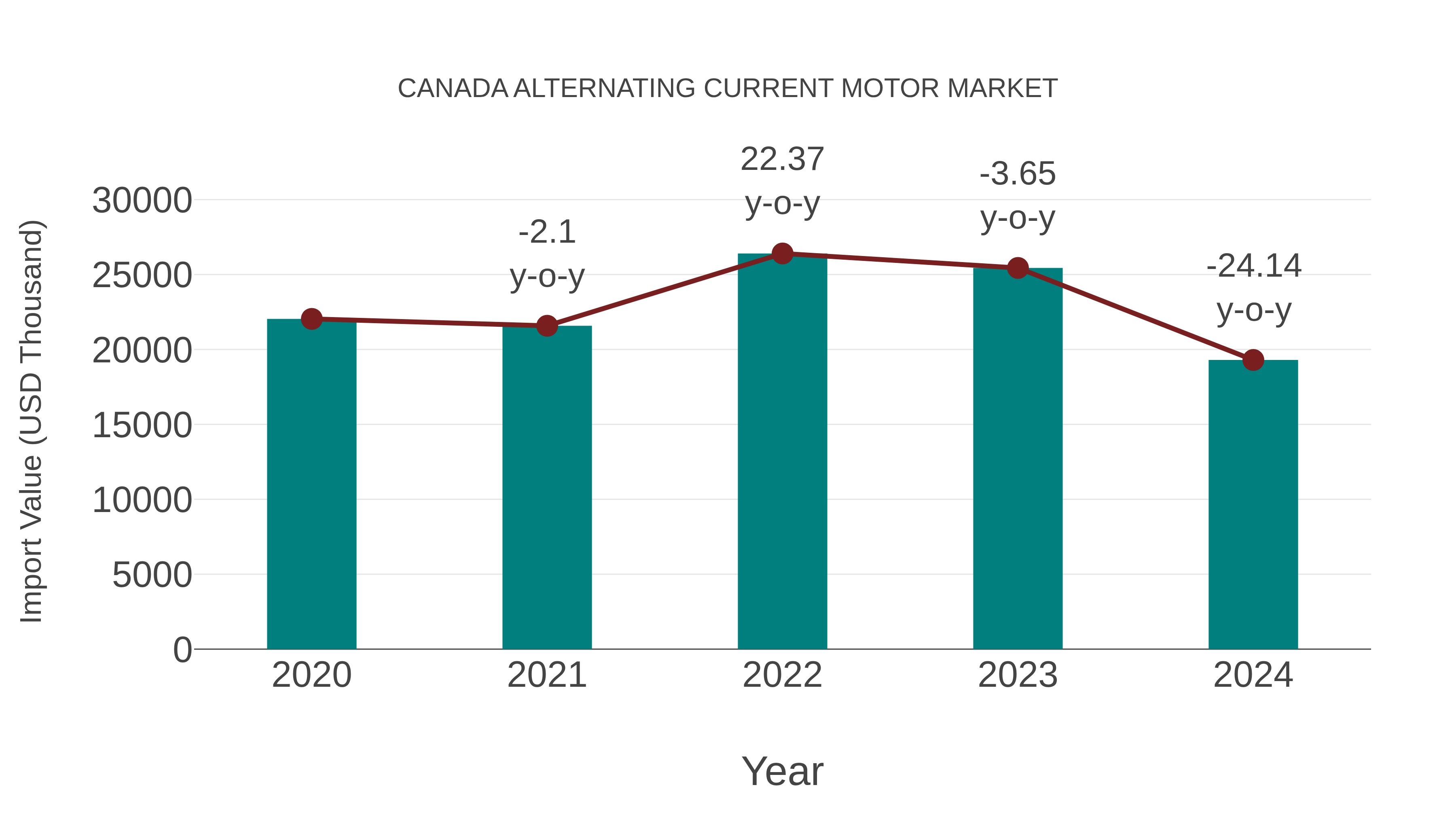 Canada Alternating Current Motor Market: Import Trend Analysis