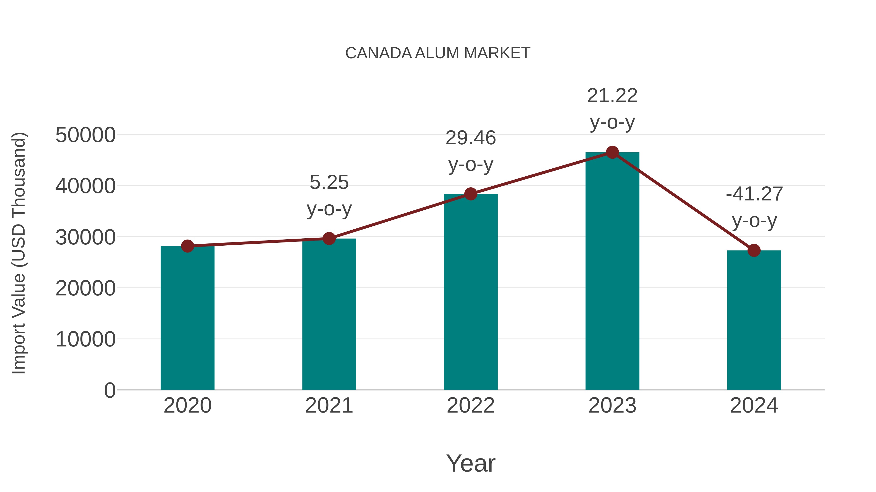 Canada Alum Market: Import Trend Analysis