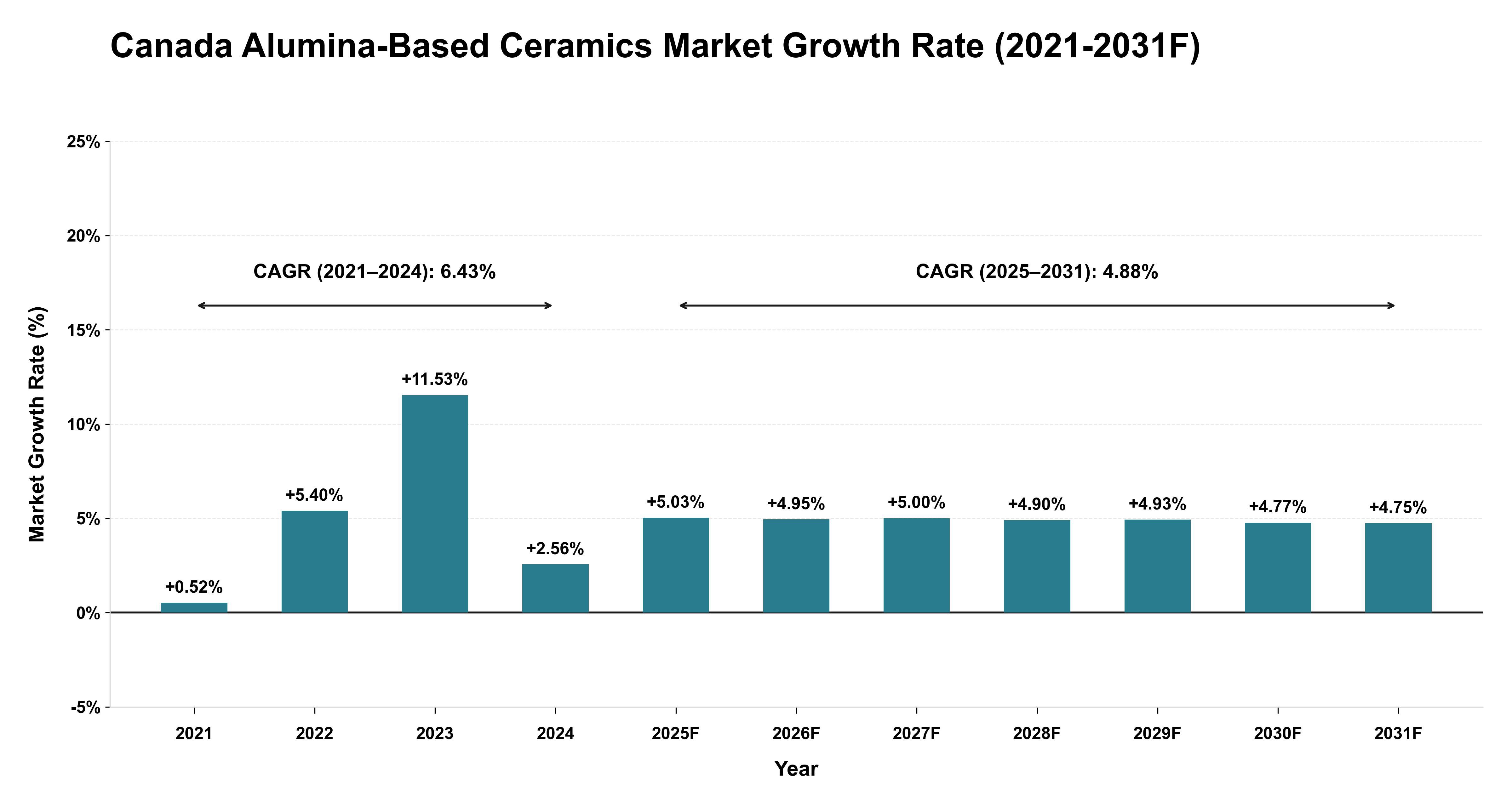 Canada Alumina-Based Ceramics Market Year-wise Growth Rate (2021-2031F)