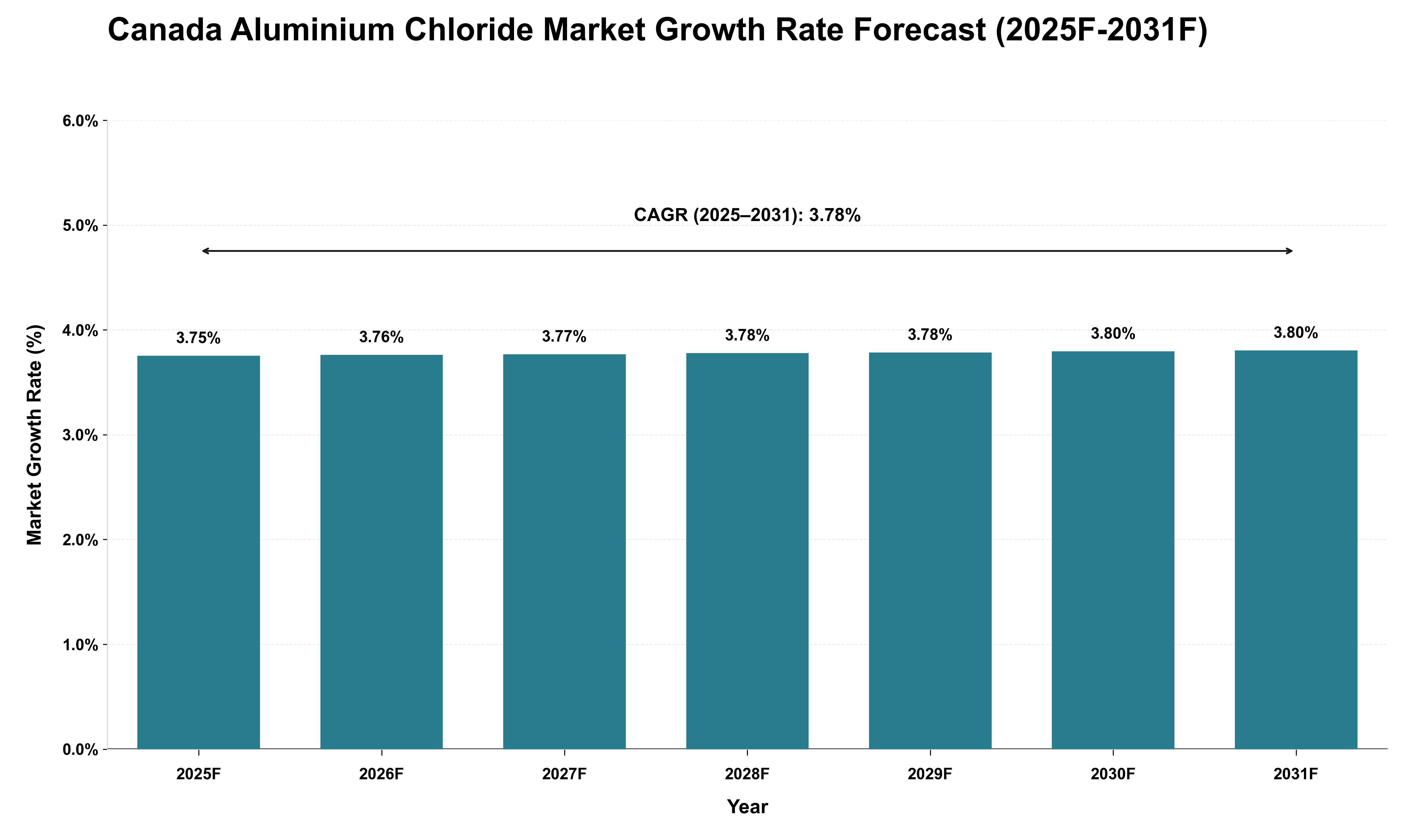Canada Aluminium Chloride Market Growth Rate Analysis (2025 - 2031)