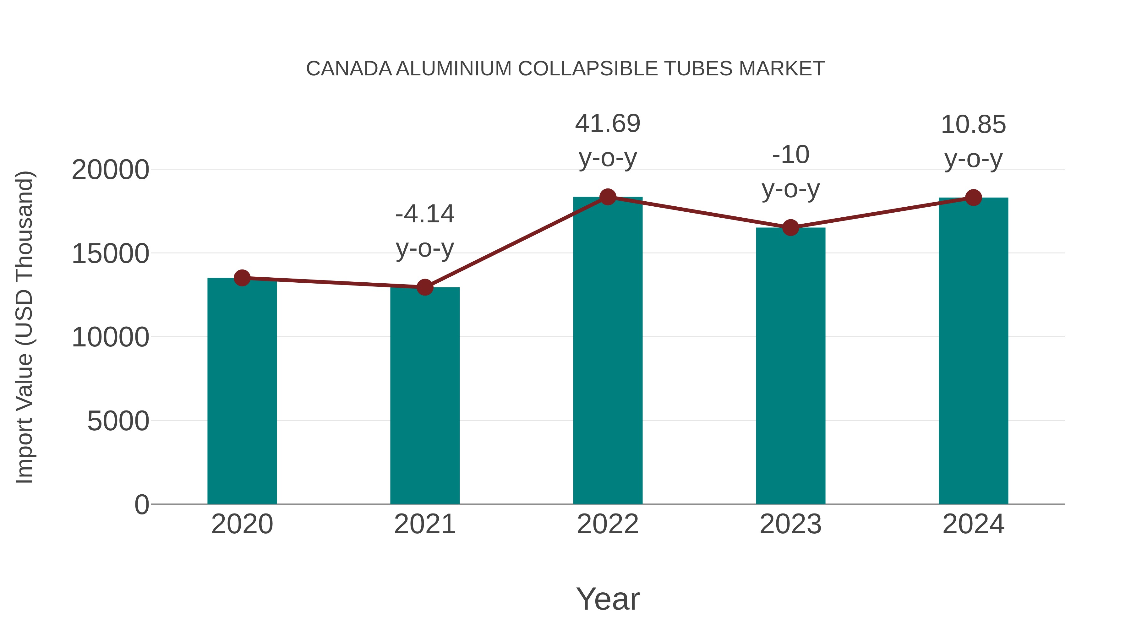  Canada Aluminium Collapsible Tubes Market: Import Trend Analysis