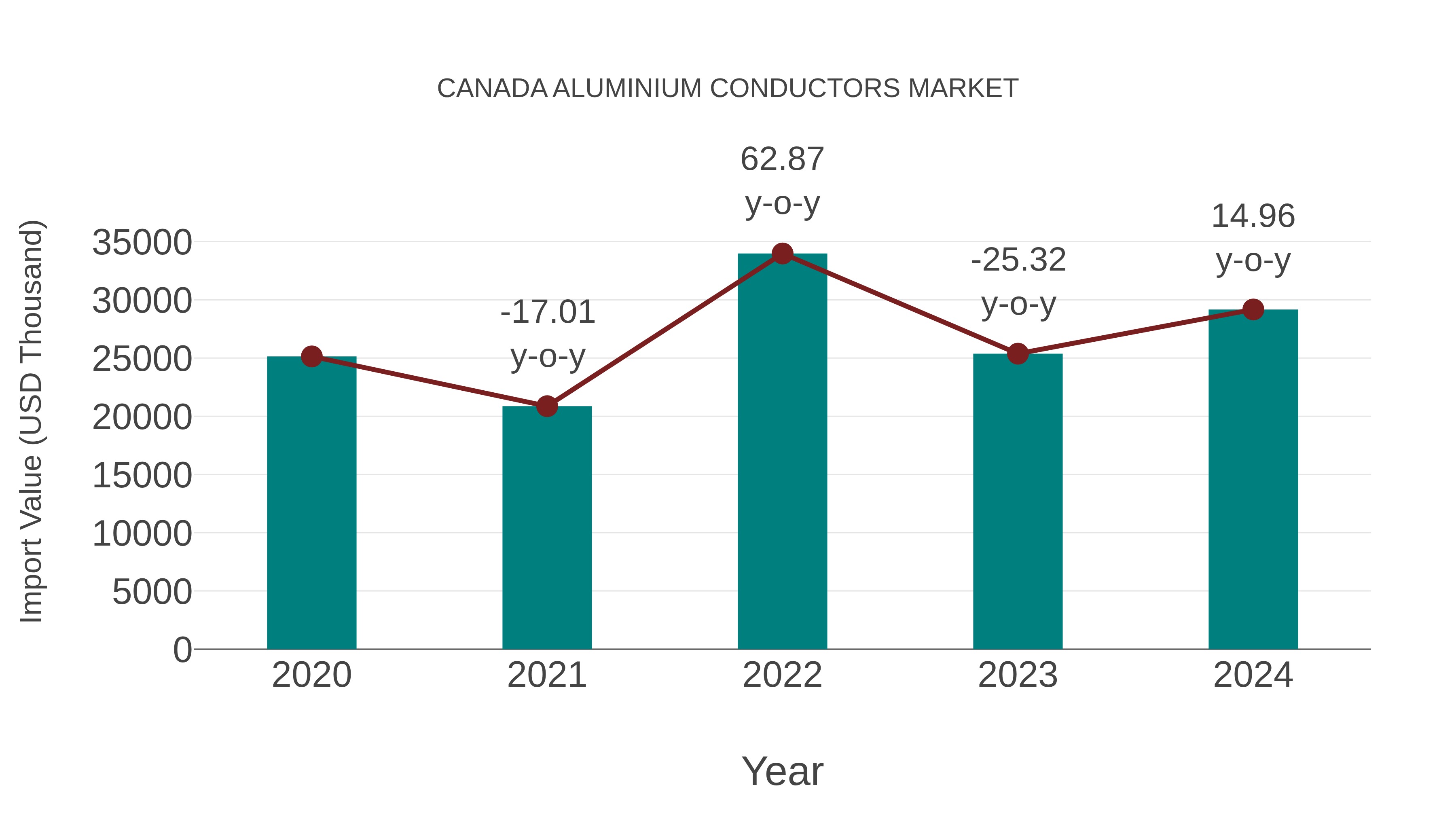  Canada Aluminium Conductors Market: Import Trend Analysis