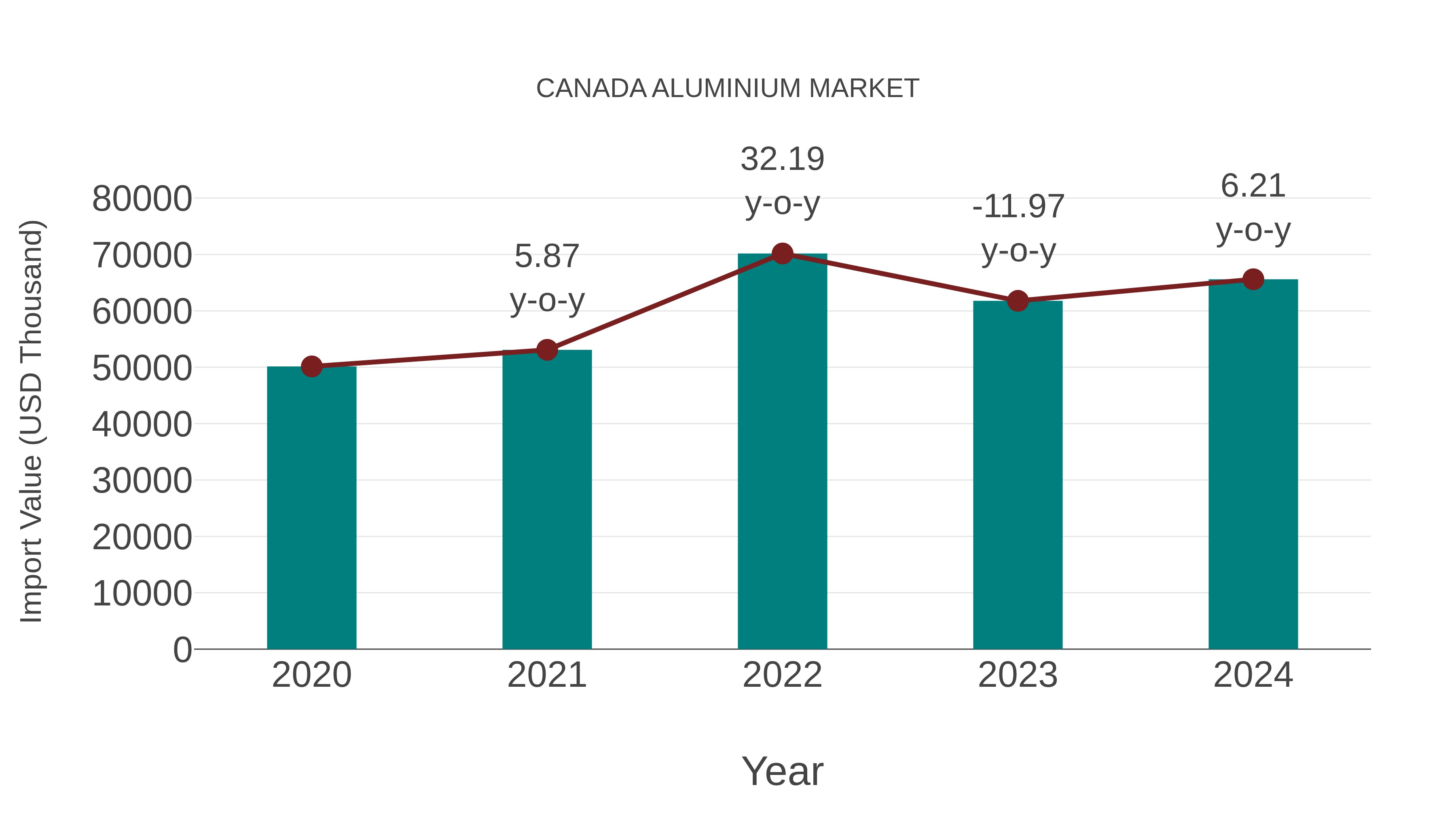 Canada Aluminium Market: Import Trend Analysis