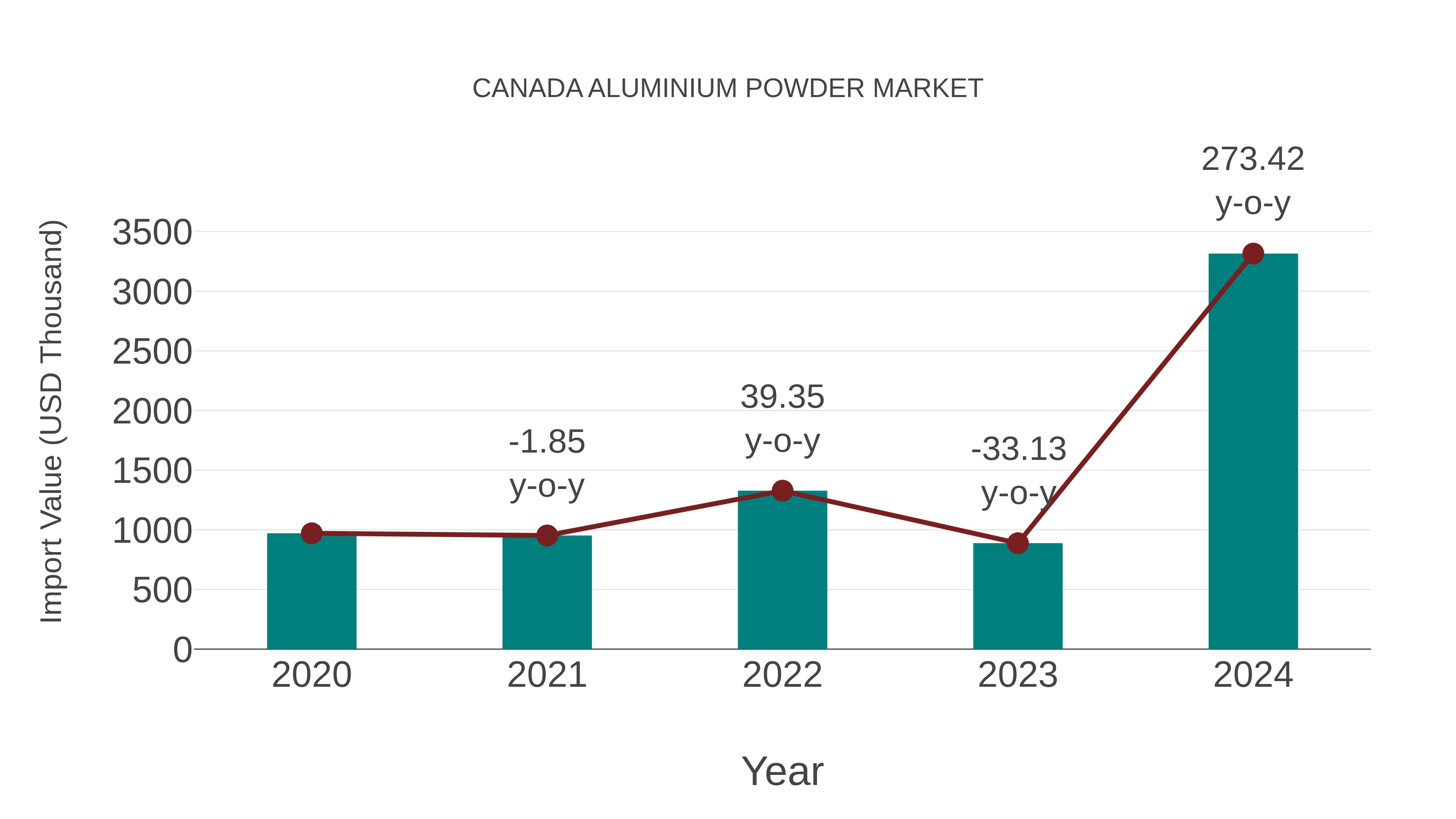 Canada Aluminium Powder Market: Import Trend Analysis