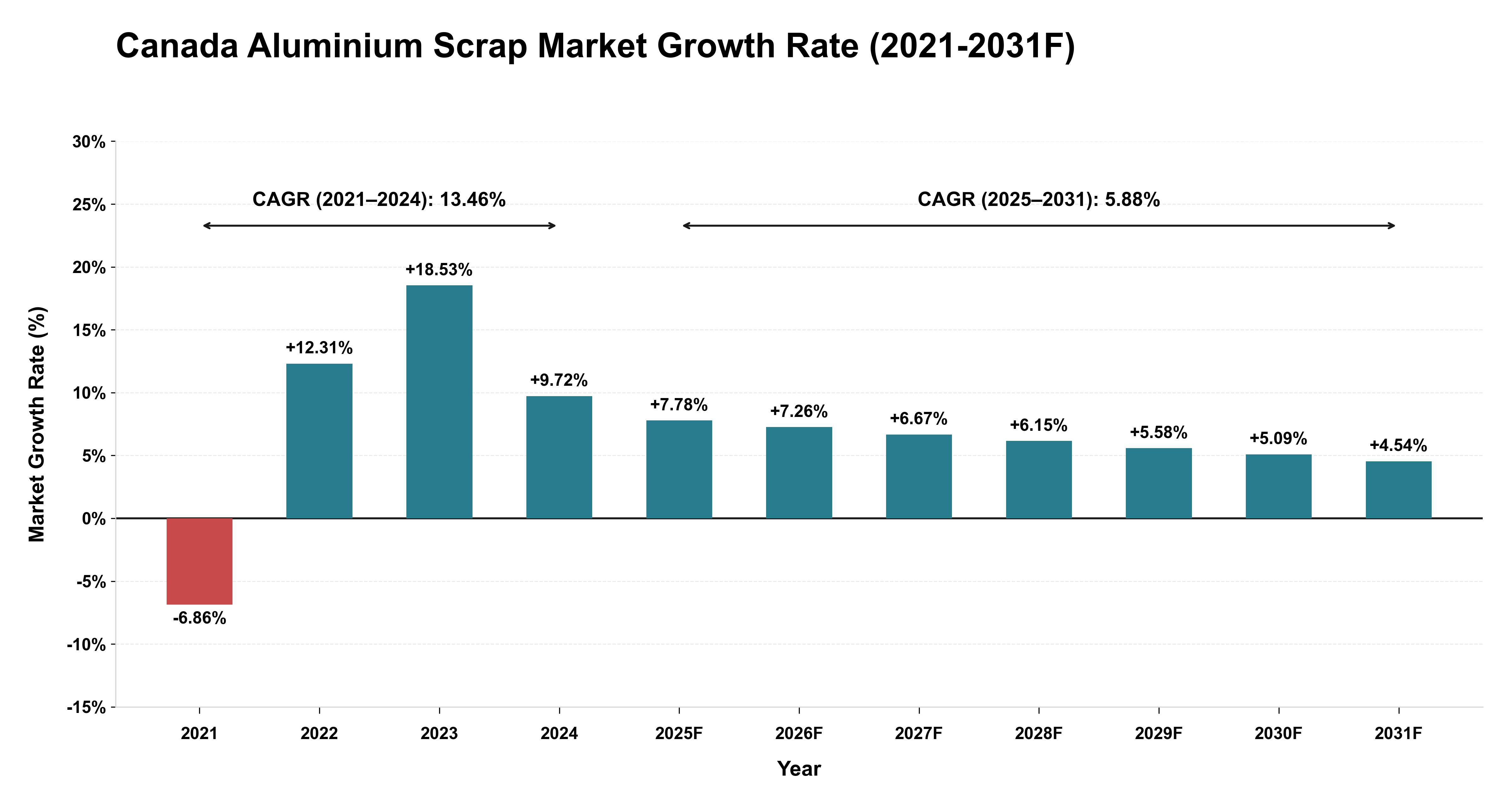 Canada Aluminium Scrap Market Year-wise Growth Rate (2021-2031F)
