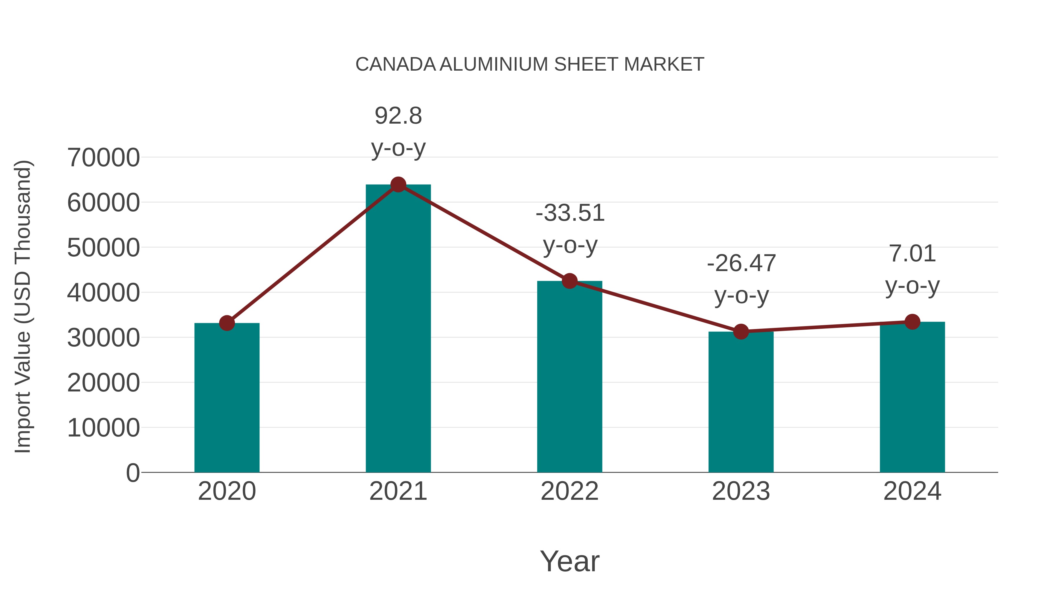  Canada Aluminium Sheet Market: Import Trend Analysis