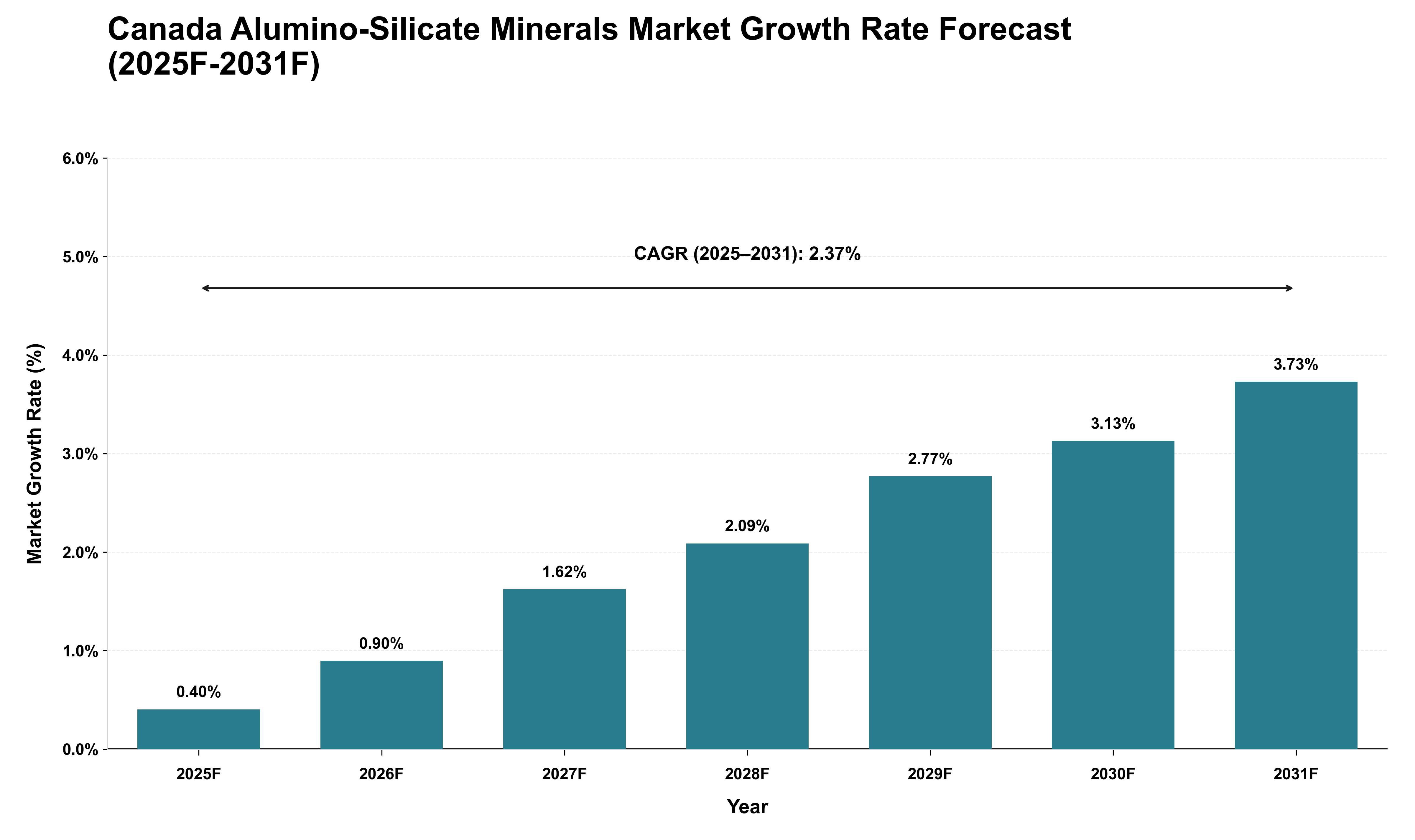 Canada Alumino-Silicate Minerals Market Growth Rate Analysis (2025 - 2031)