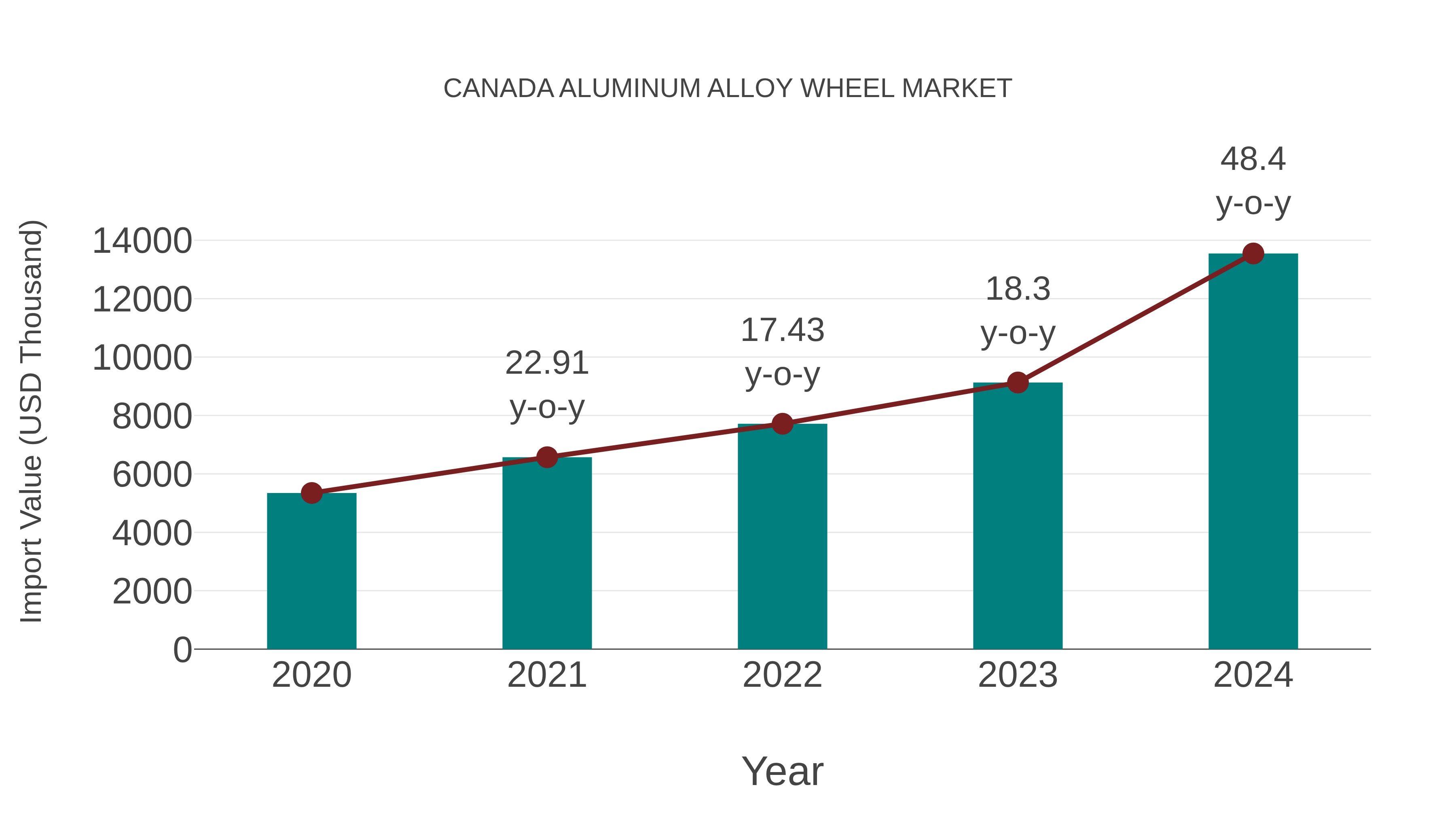  Canada Aluminum Alloy Wheel Market: Import Trend Analysis
