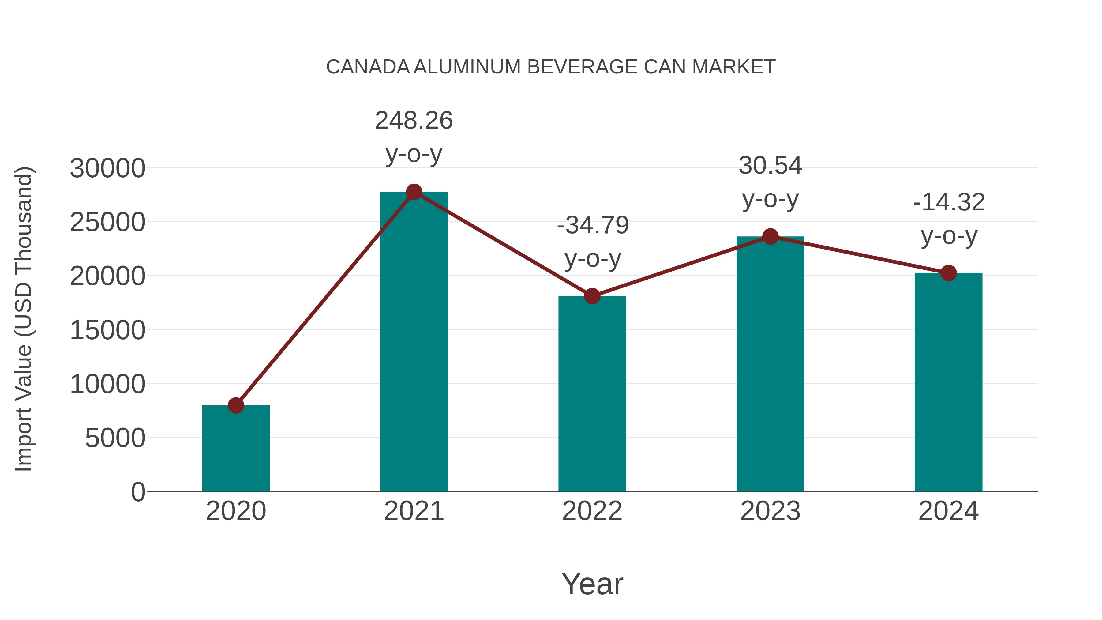  Canada Aluminum Beverage Can Market: Import Trend Analysis