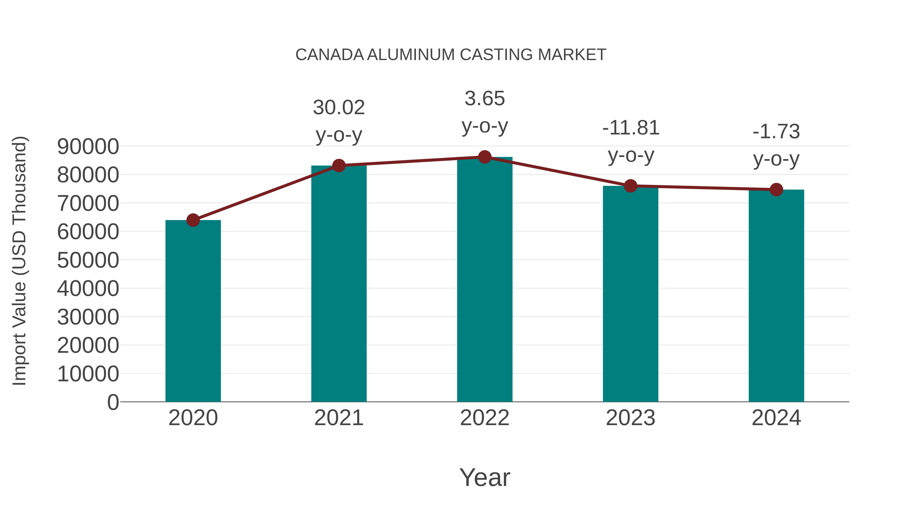  Canada Aluminum Casting Market: Import Trend Analysis