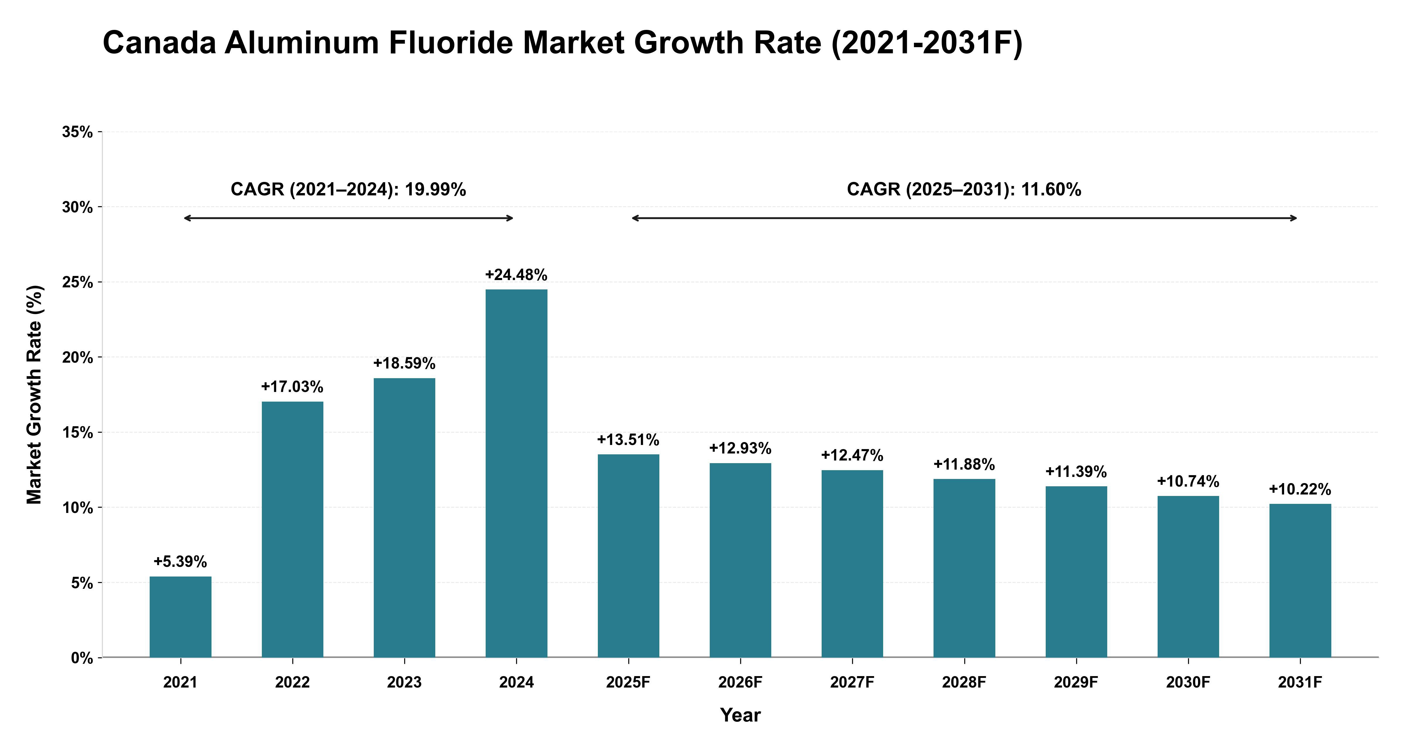 Canada Aluminum Fluoride Market Year-wise Growth Rate (2021-2031F)