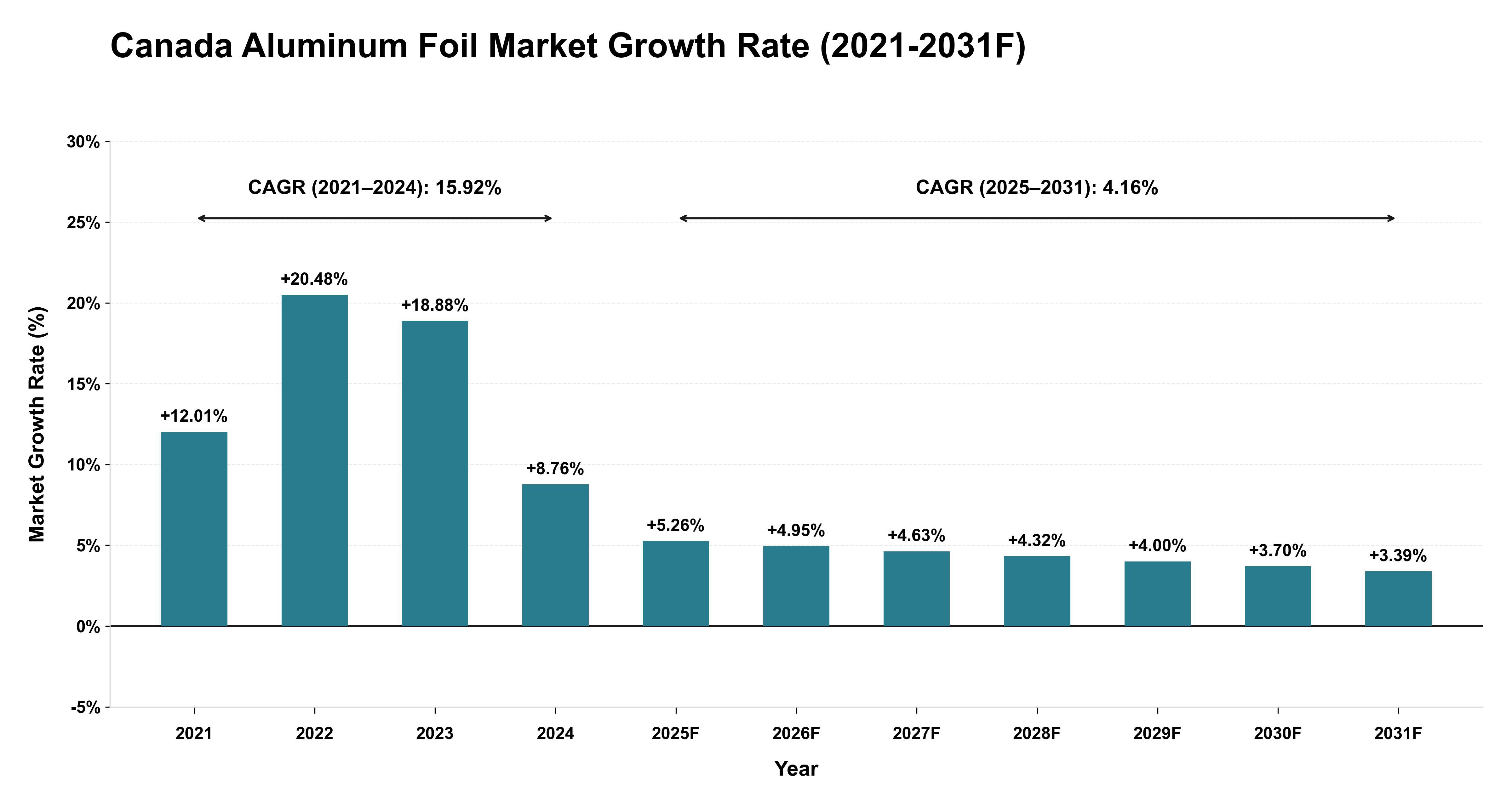 Canada Aluminum Foil Market Year-wise Growth Rate (2021-2031F)