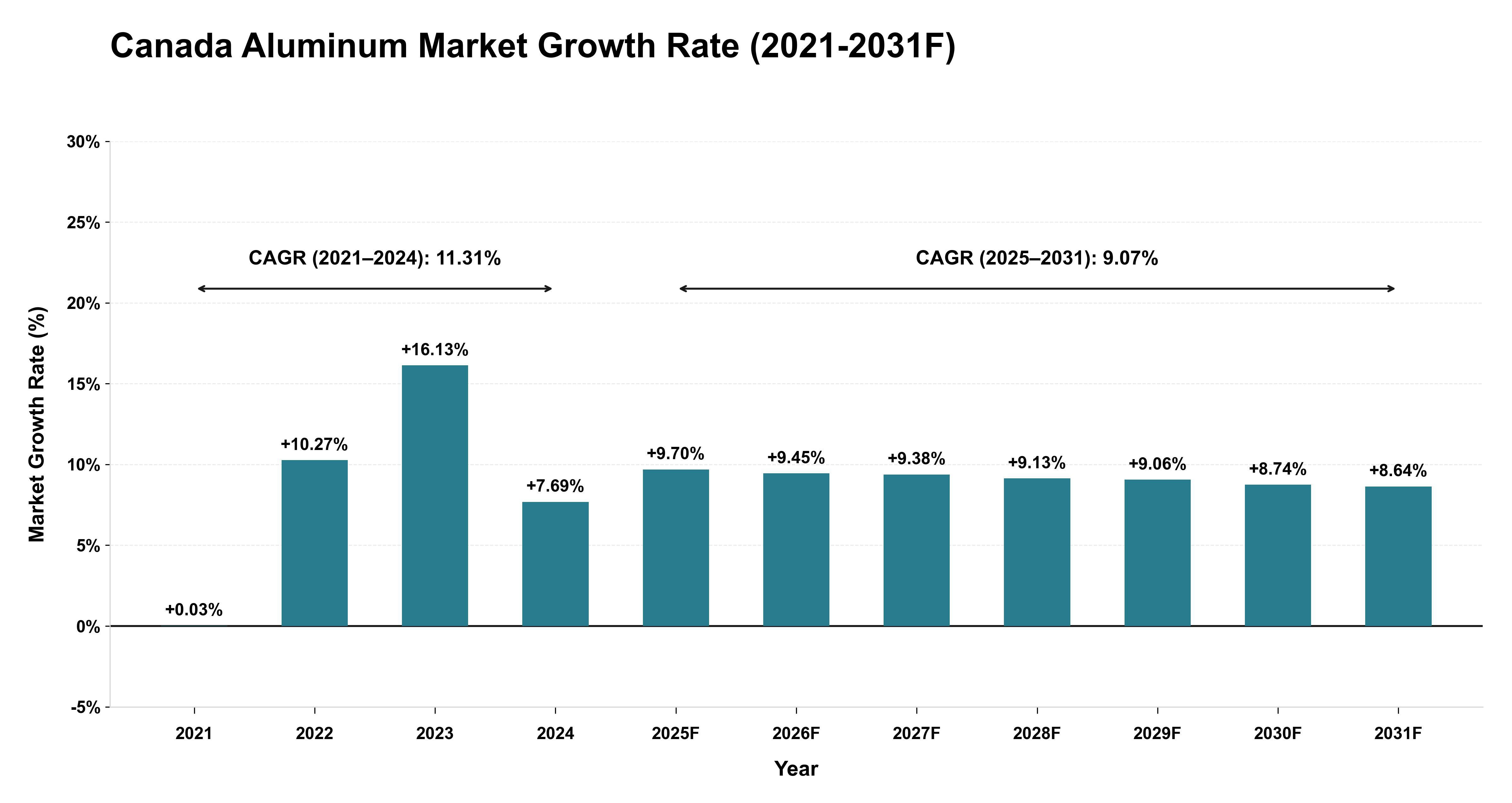 Canada Aluminum Market Year-wise Growth Rate (2021-2031F)